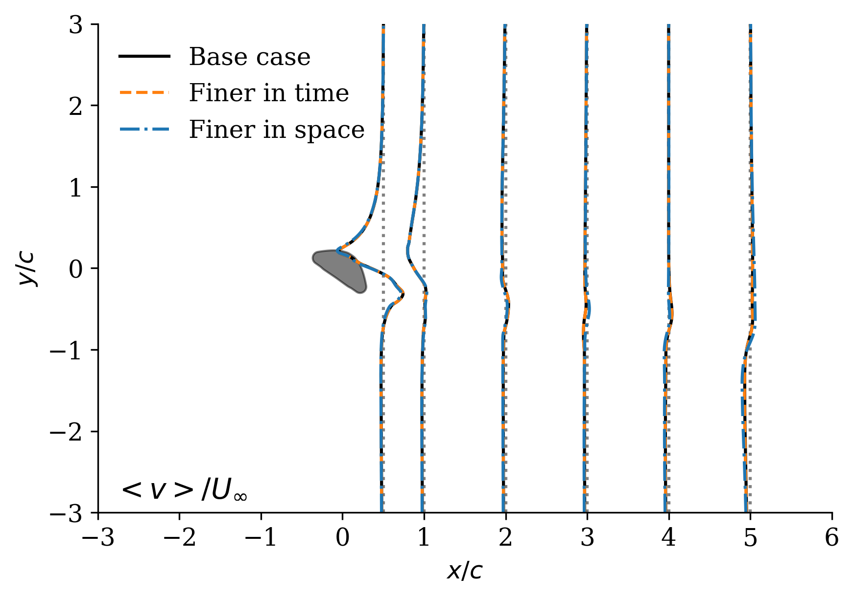 v_profiles_compare_dx_dt.png