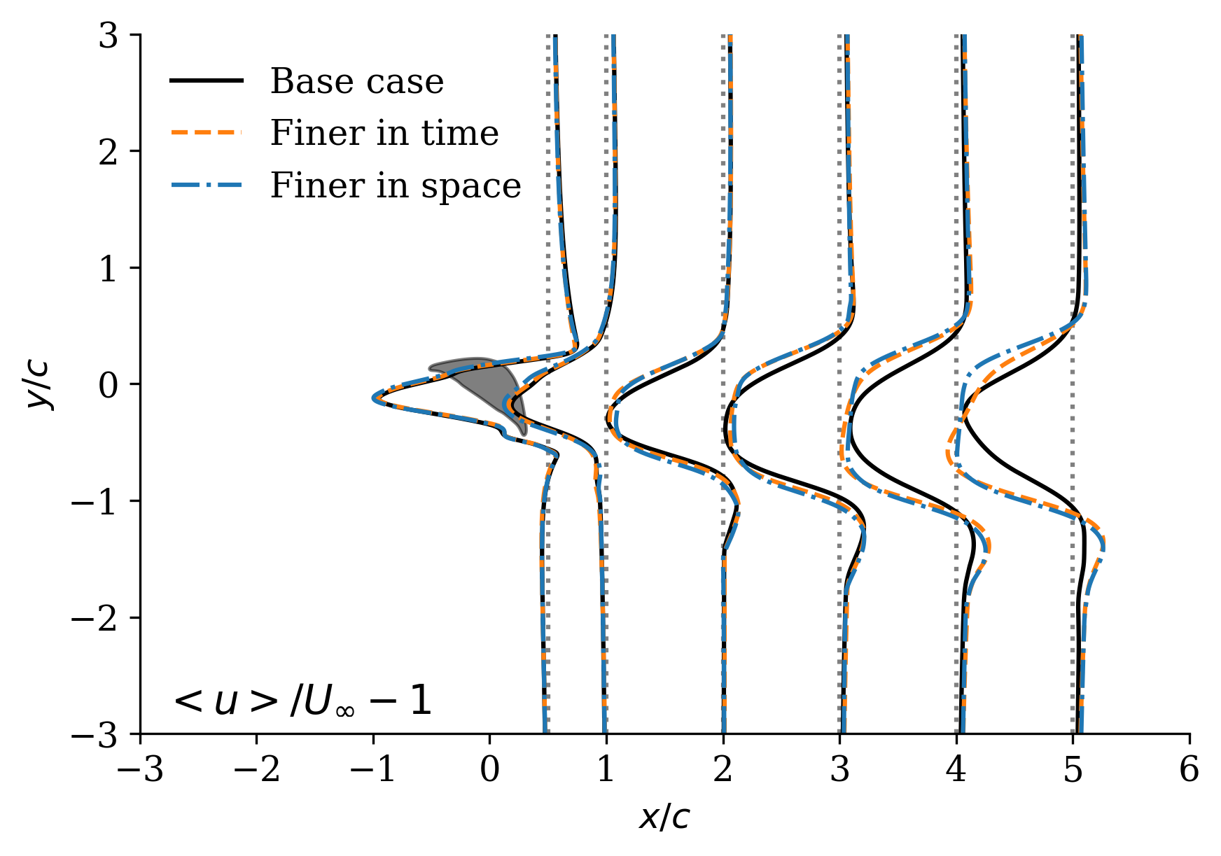 u_profiles_compare_dx_dt.png