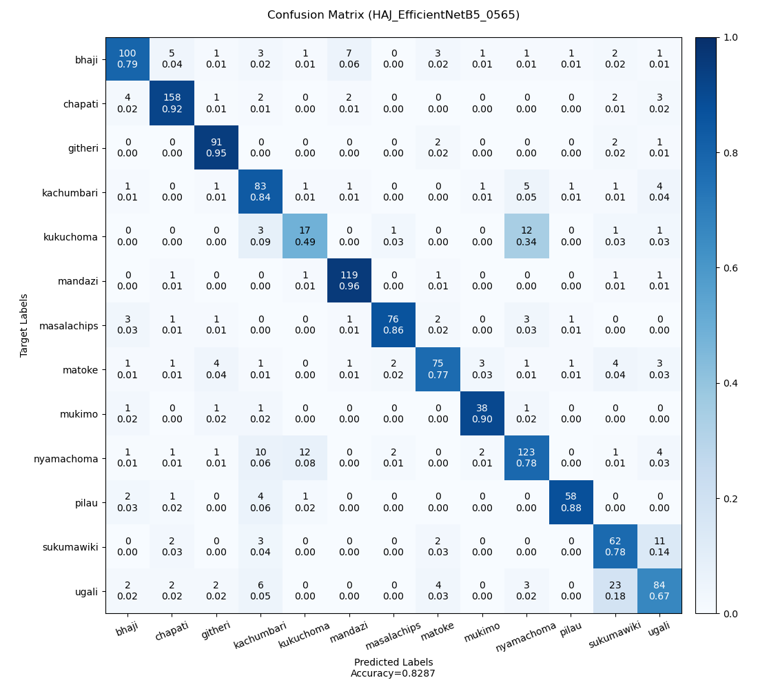 Average accuracy confusion matrix
