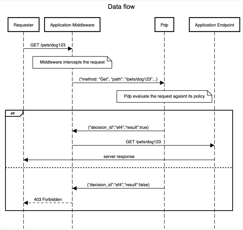 Data flow.png