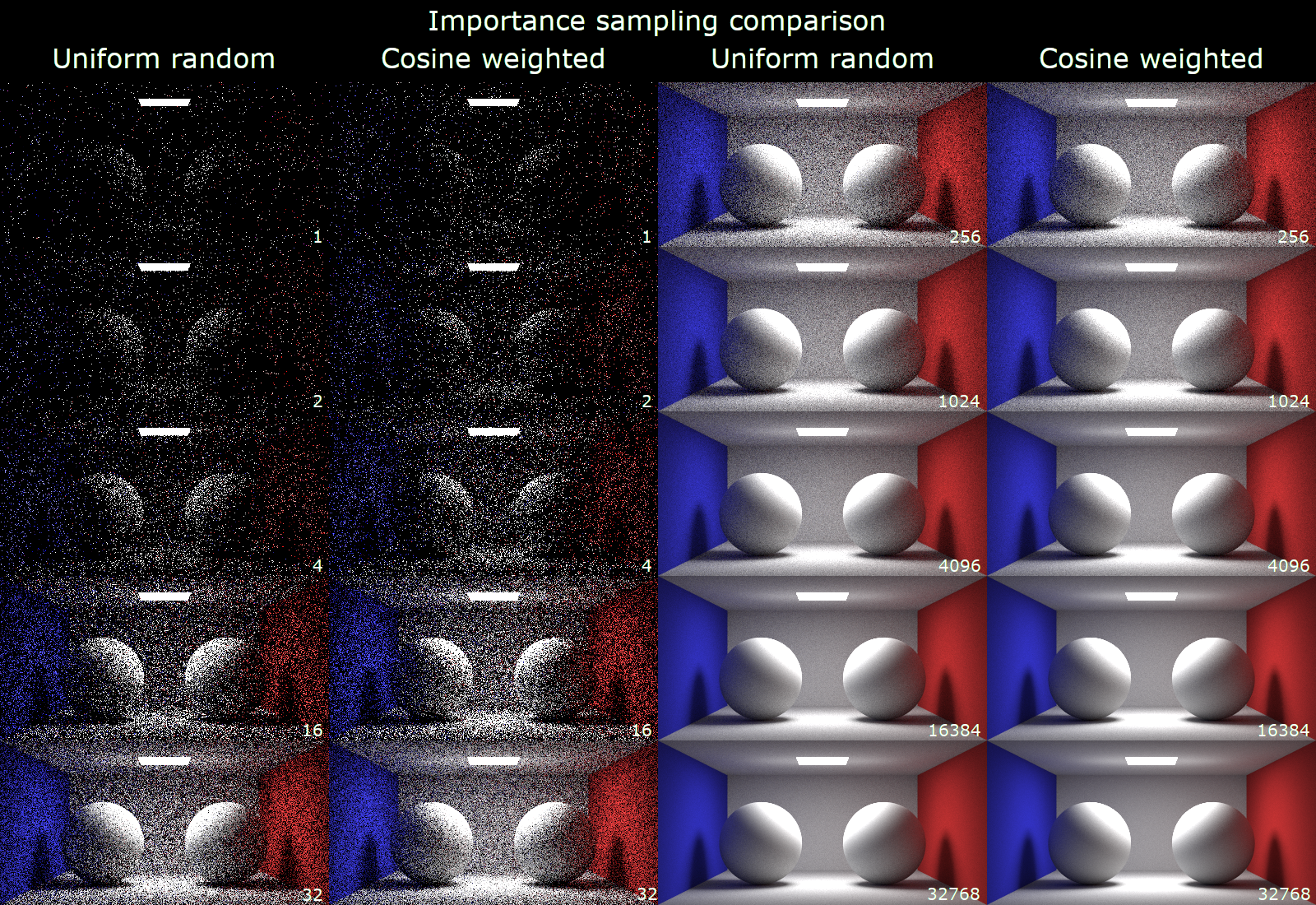 MonteCarloIntegration_ImportanceSampling_CosineWeighted.png