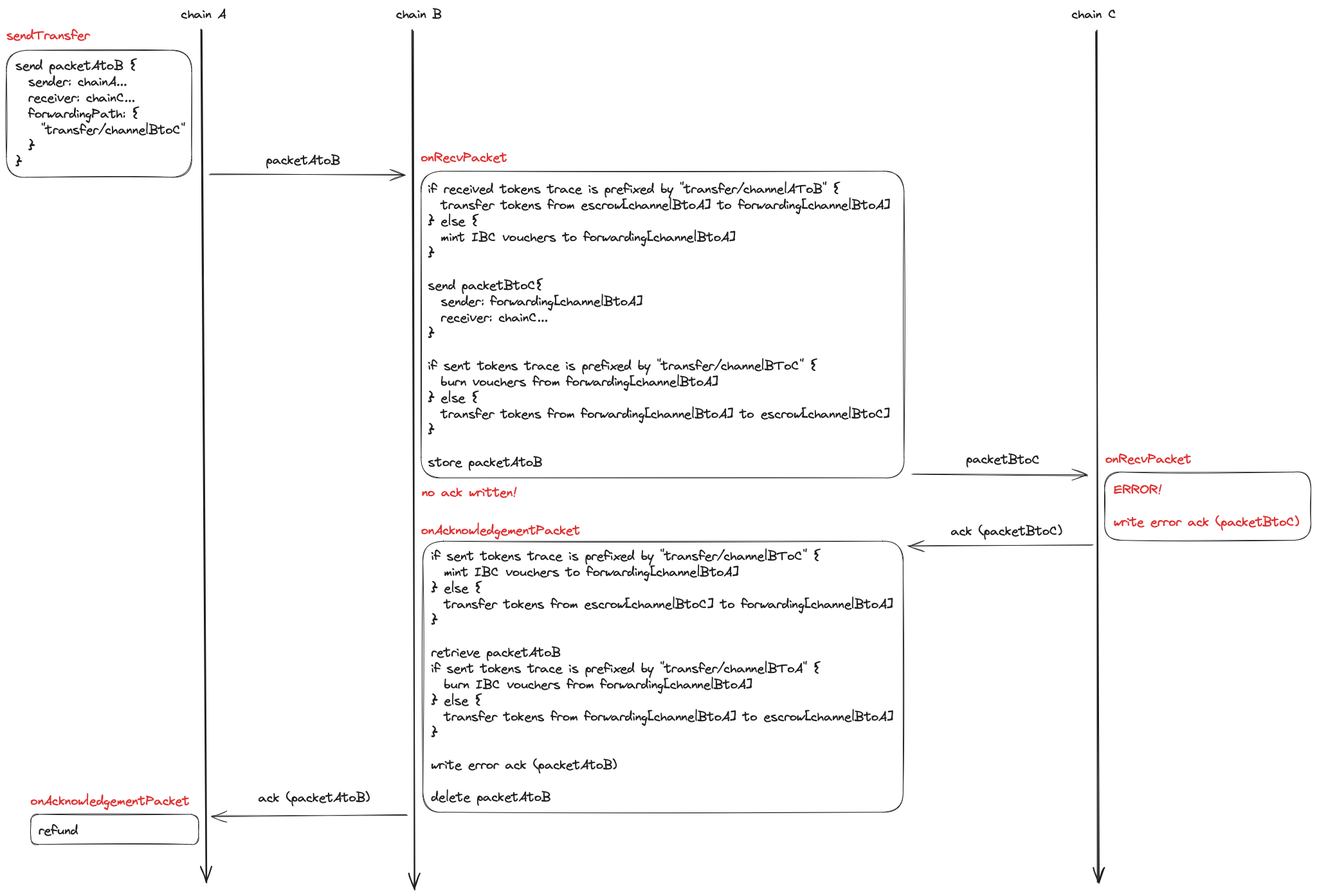 forwarding-3-chains-failure.png