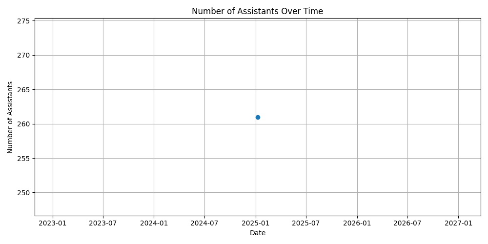 assistant_count_plot.png