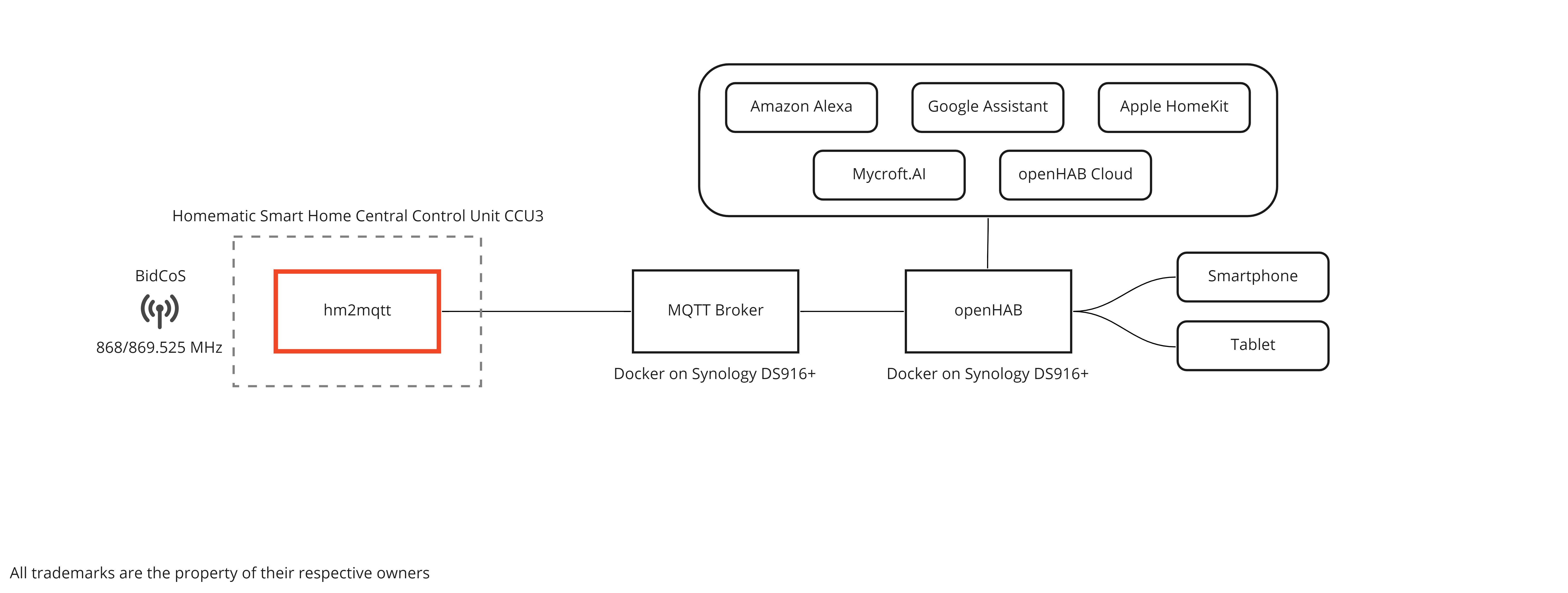 hm2mqtt - Overview HM only.jpg