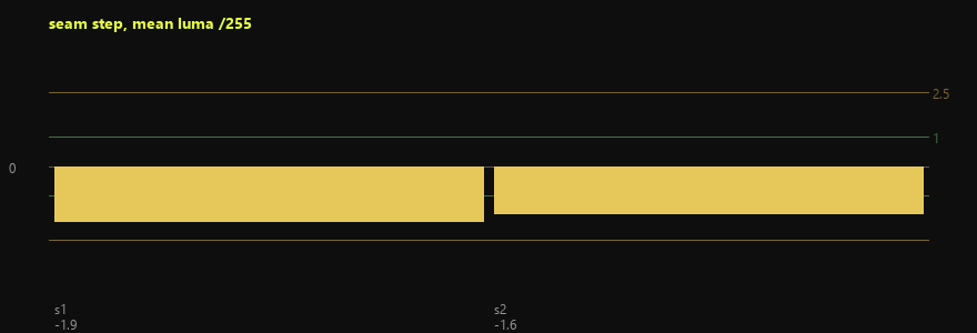 Seam report chart