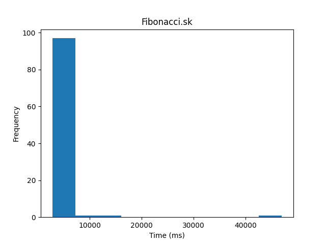 Fibonacci.sk_histogram.png