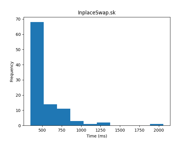 InplaceSwap.sk_histogram.png