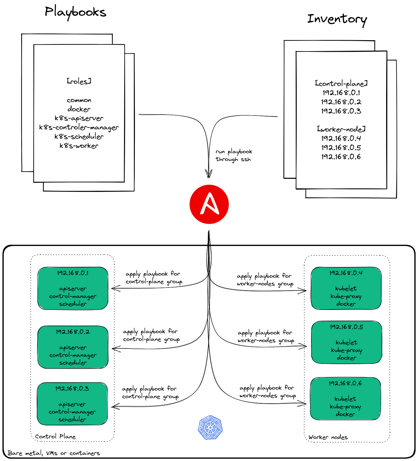 ansible-kubernetes-schema.png