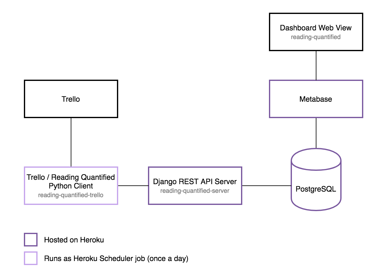 An overview of the Reading Quantified Architecture