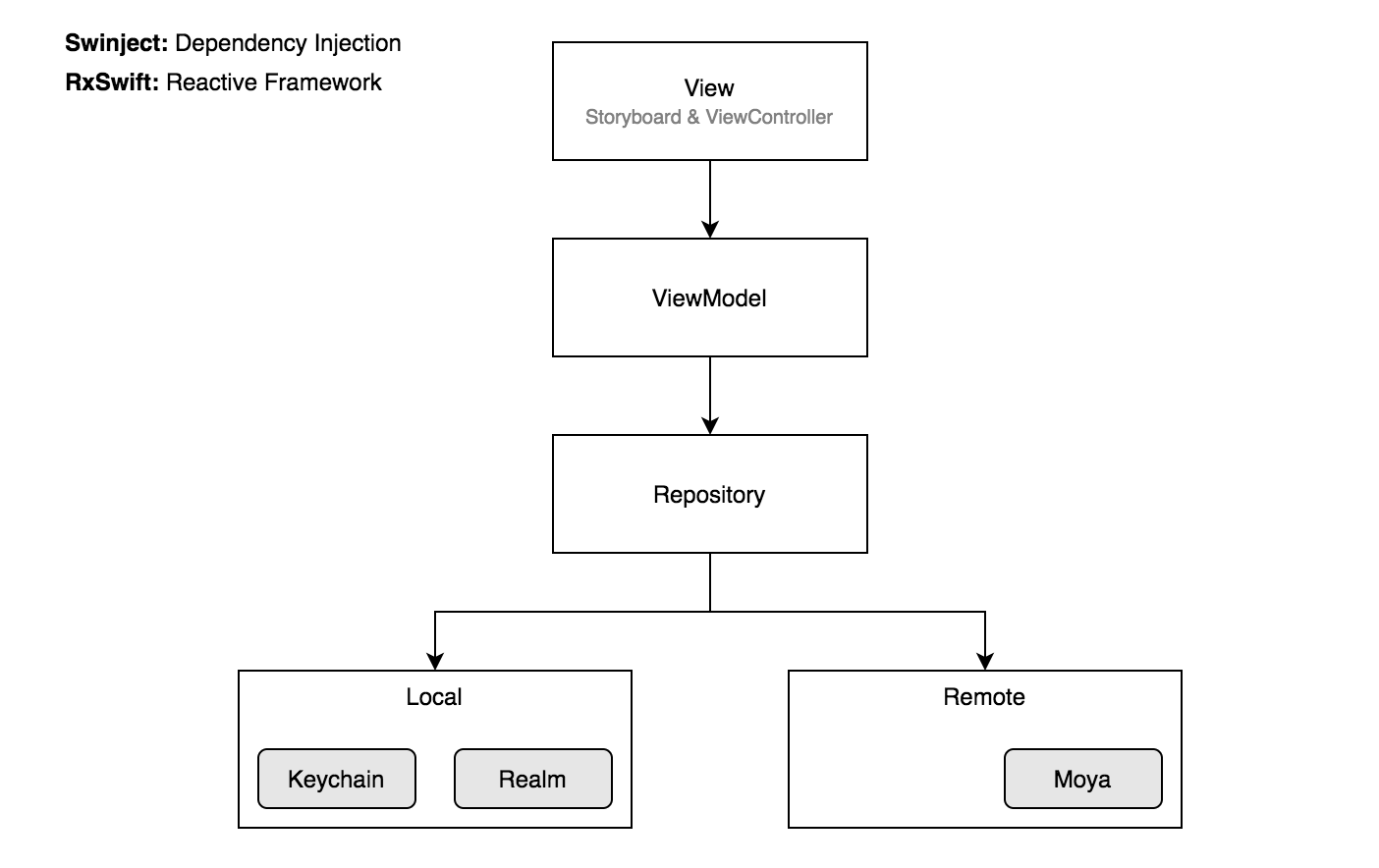 Reading Quantified iOS App Architecture