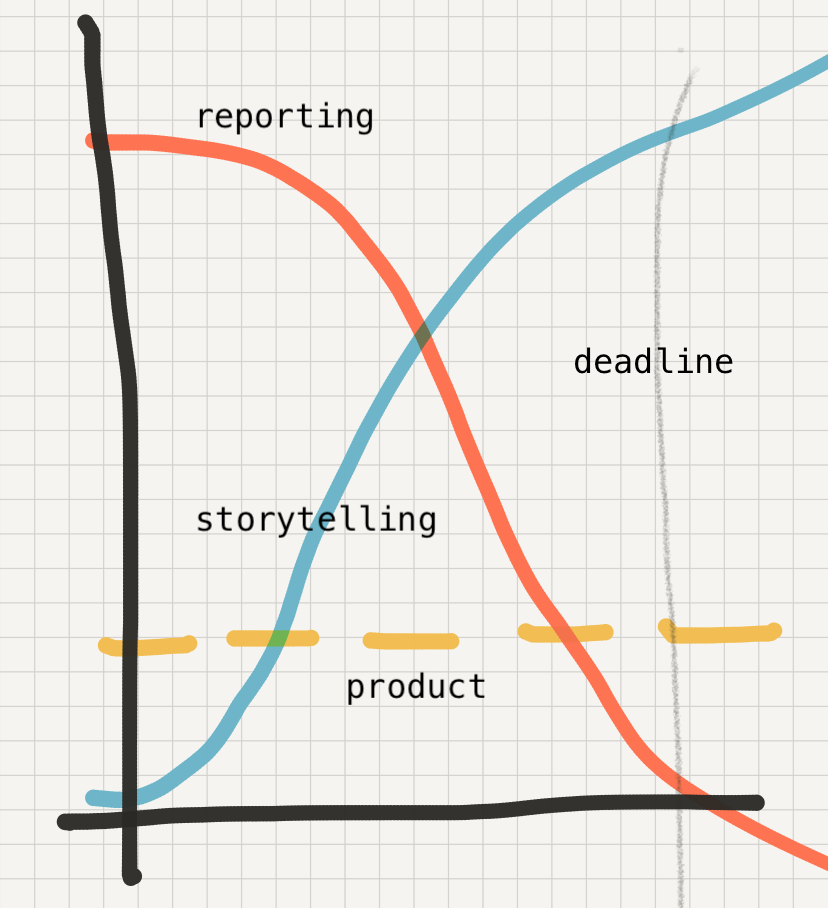 chart of reporting, storytelling and product cadence