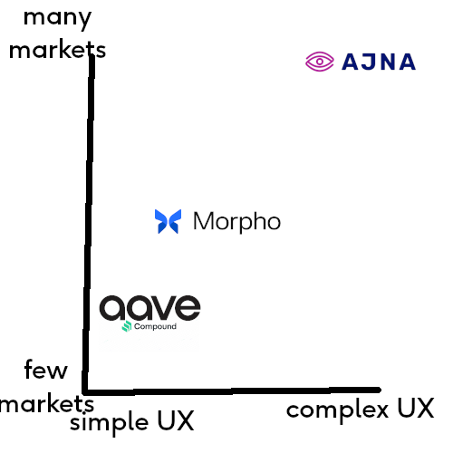 overview-of-lending-protocols-simple-ux-few-many-markets.png