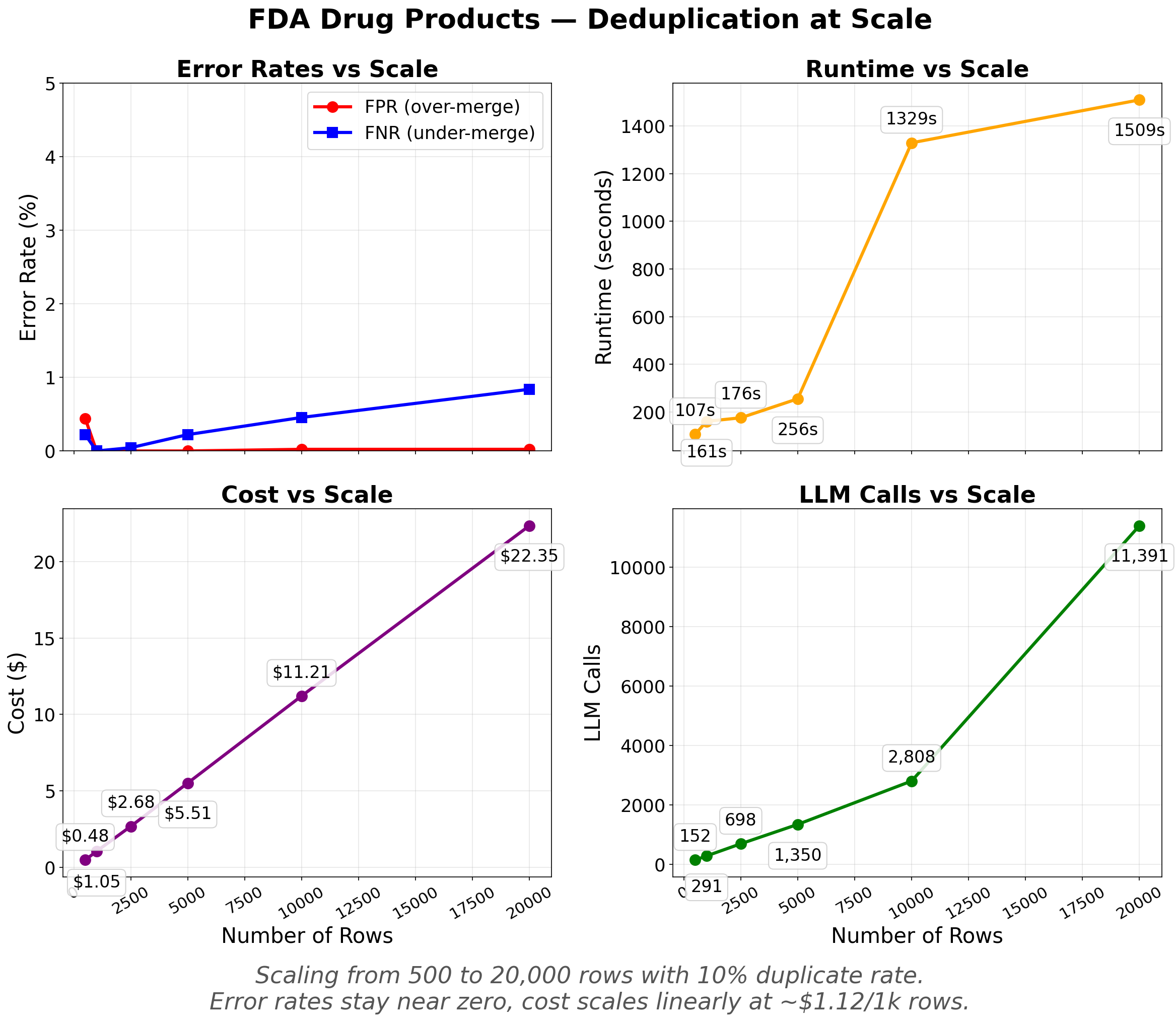 FDA Drug Products — Deduplication at Scale