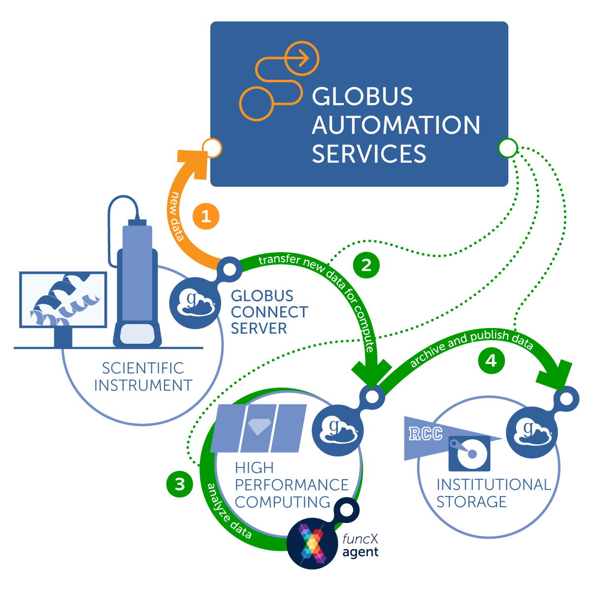 Globus Automation Services