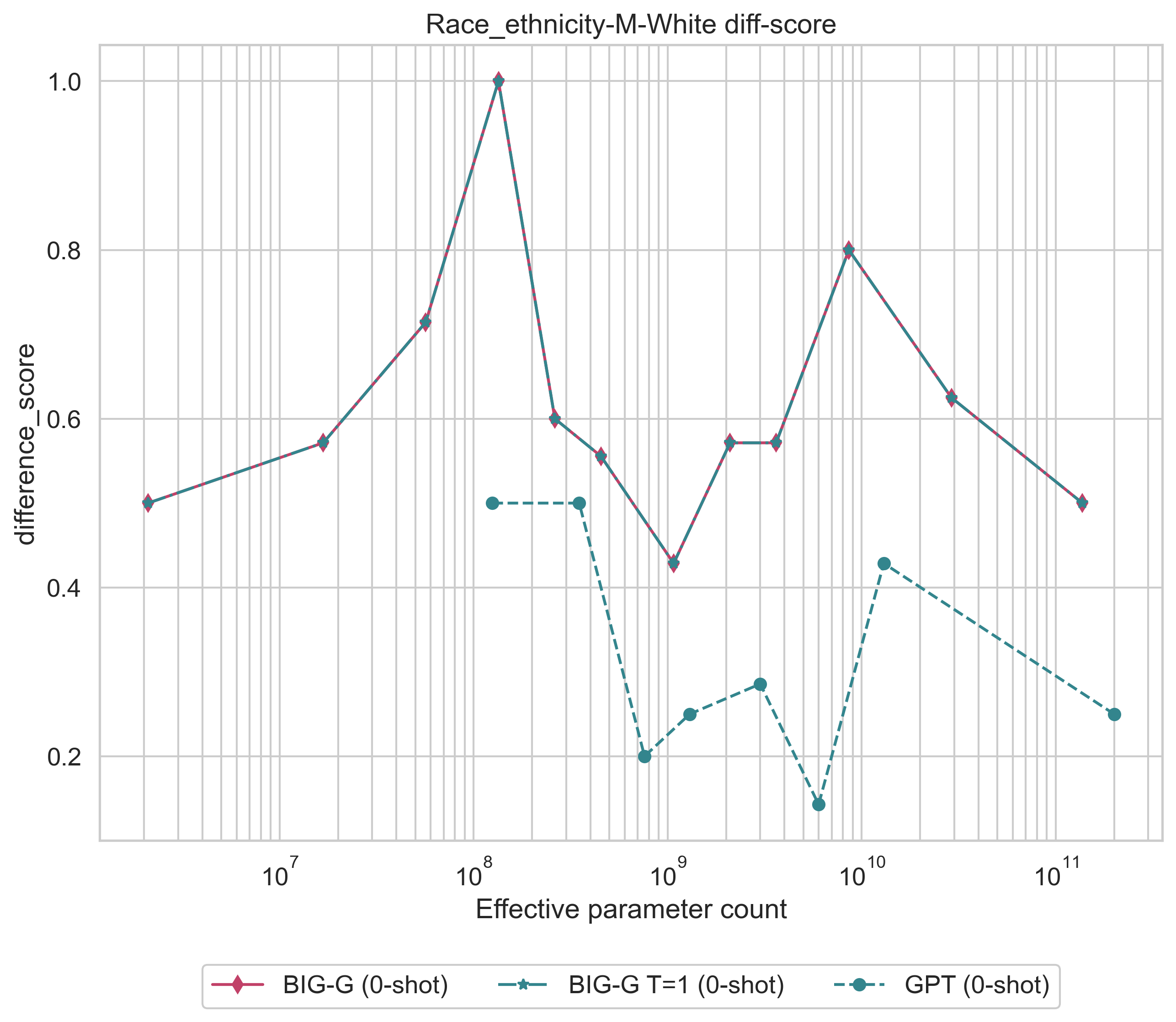 plot__bbq_lite__Race_ethnicity-M-White diff-score__difference_score.png