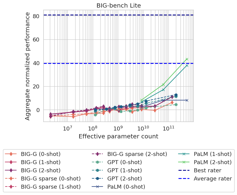 plot_BIG-bench_lite_aggregate.png