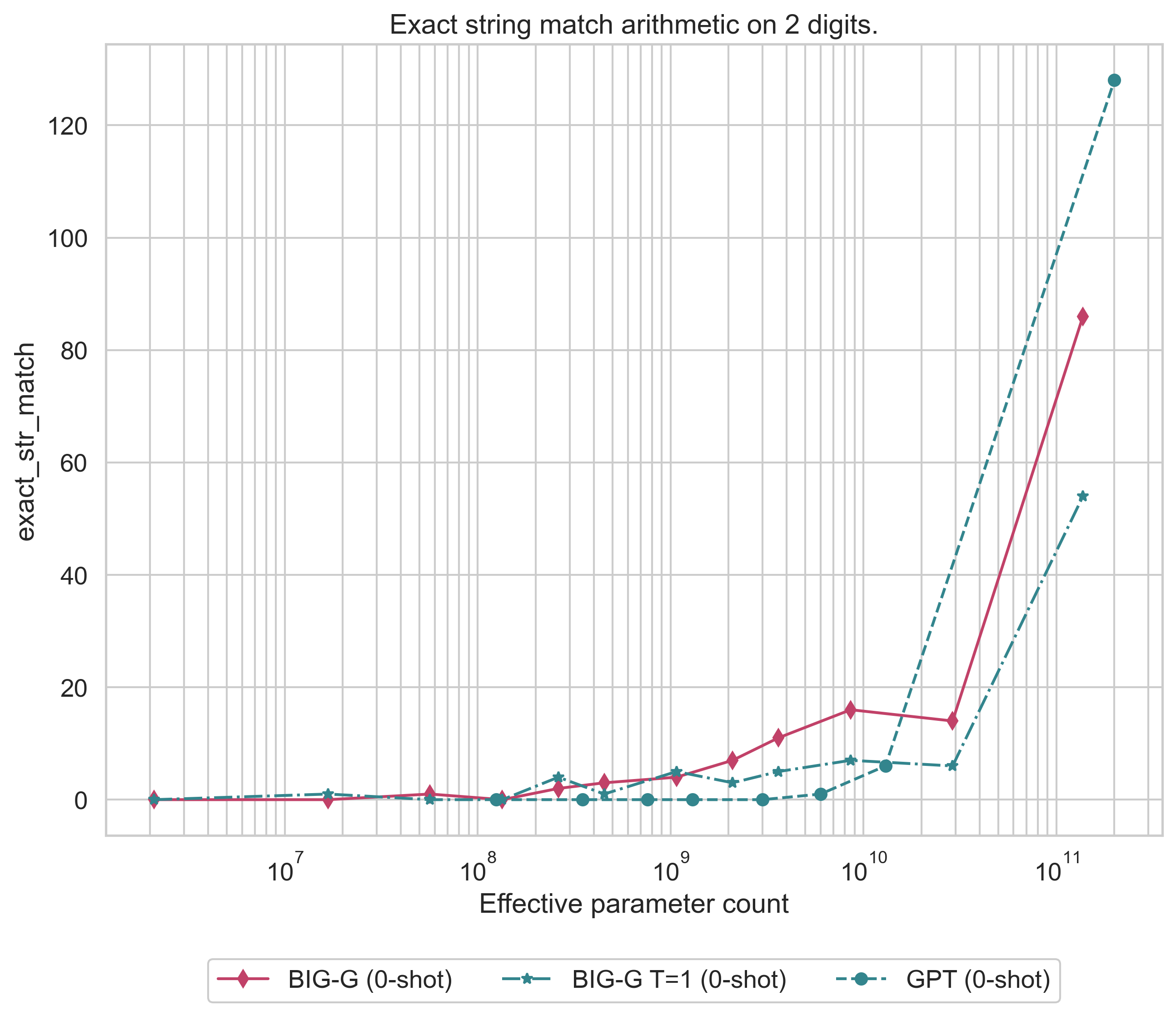 plot__simple_arithmetic__Exact string match arithmetic on 2 digits.__exact_str_match.png