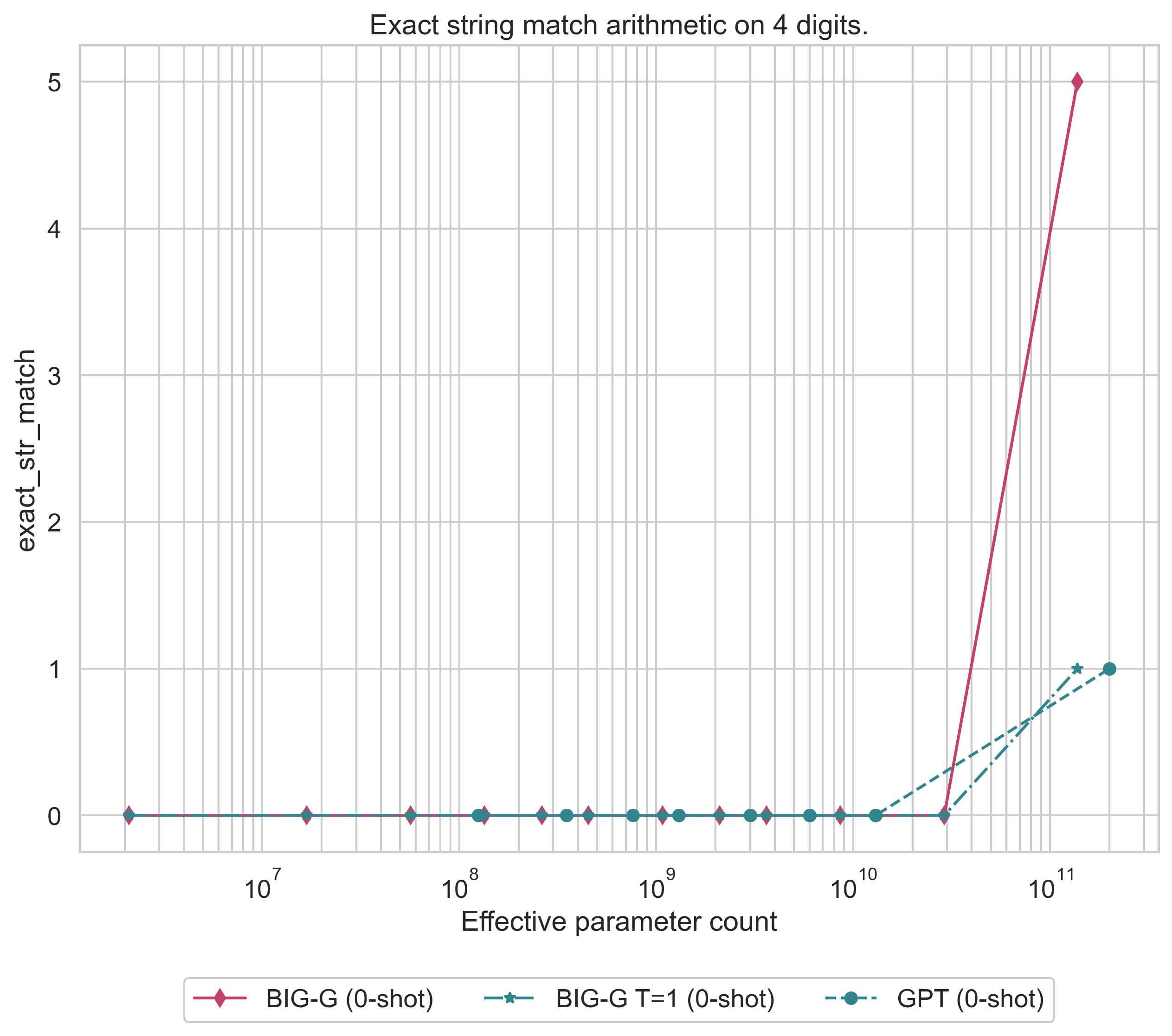 plot__simple_arithmetic__Exact string match arithmetic on 4 digits.__exact_str_match.png