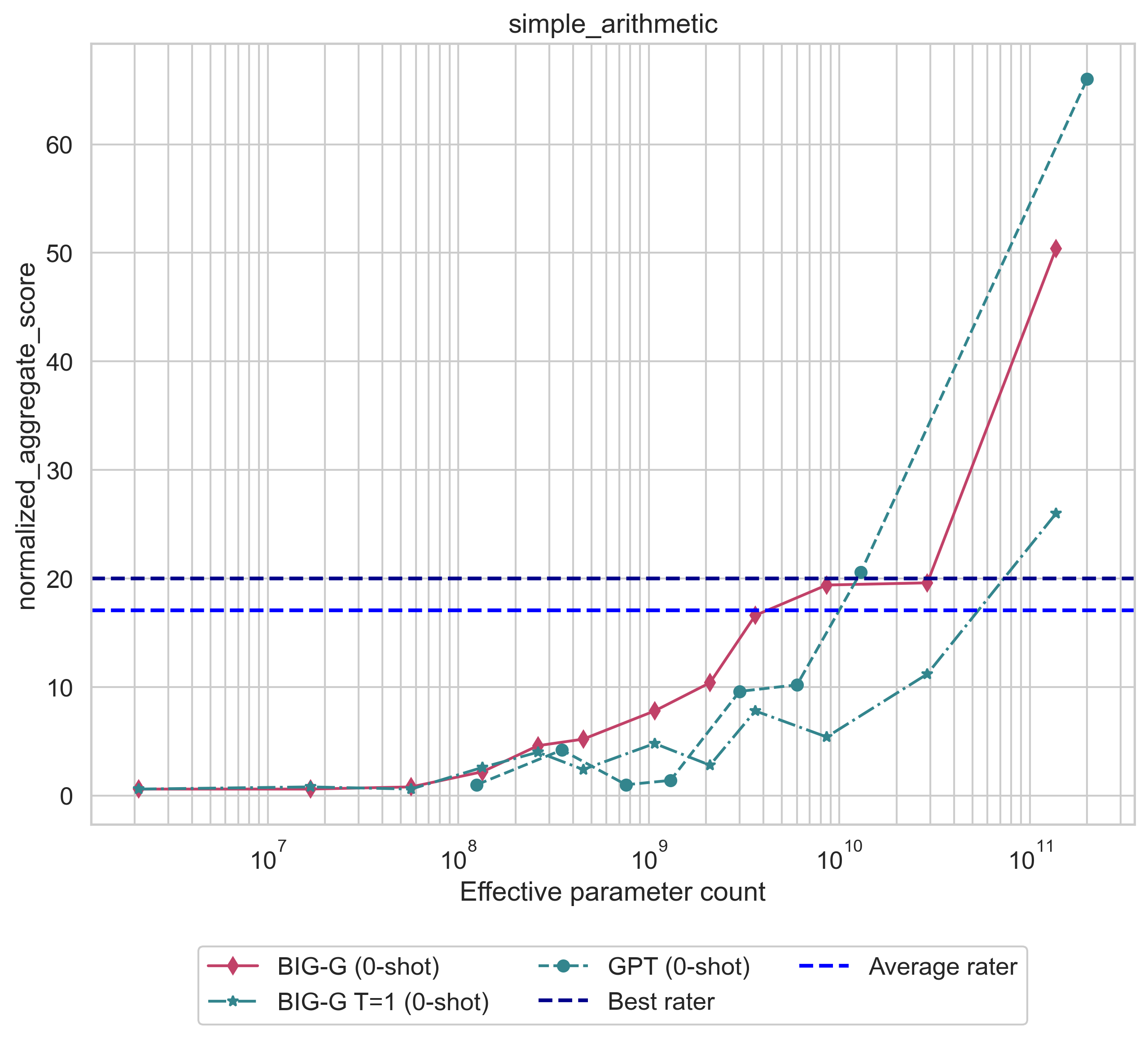 plot__simple_arithmetic__aggregate__normalized_aggregate_score.png