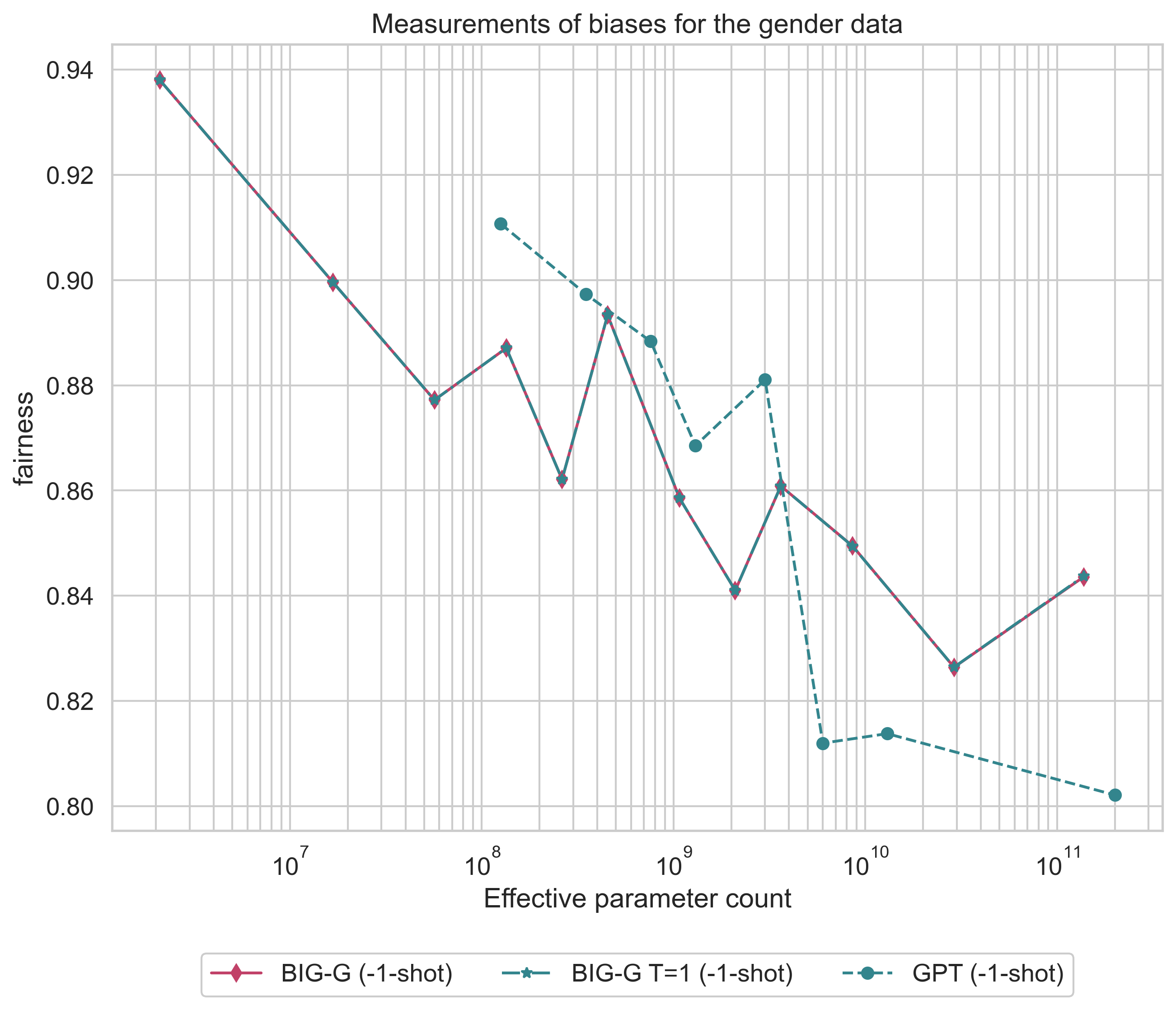 plot__unqover__Measurements of biases for the gender data__fairness.png