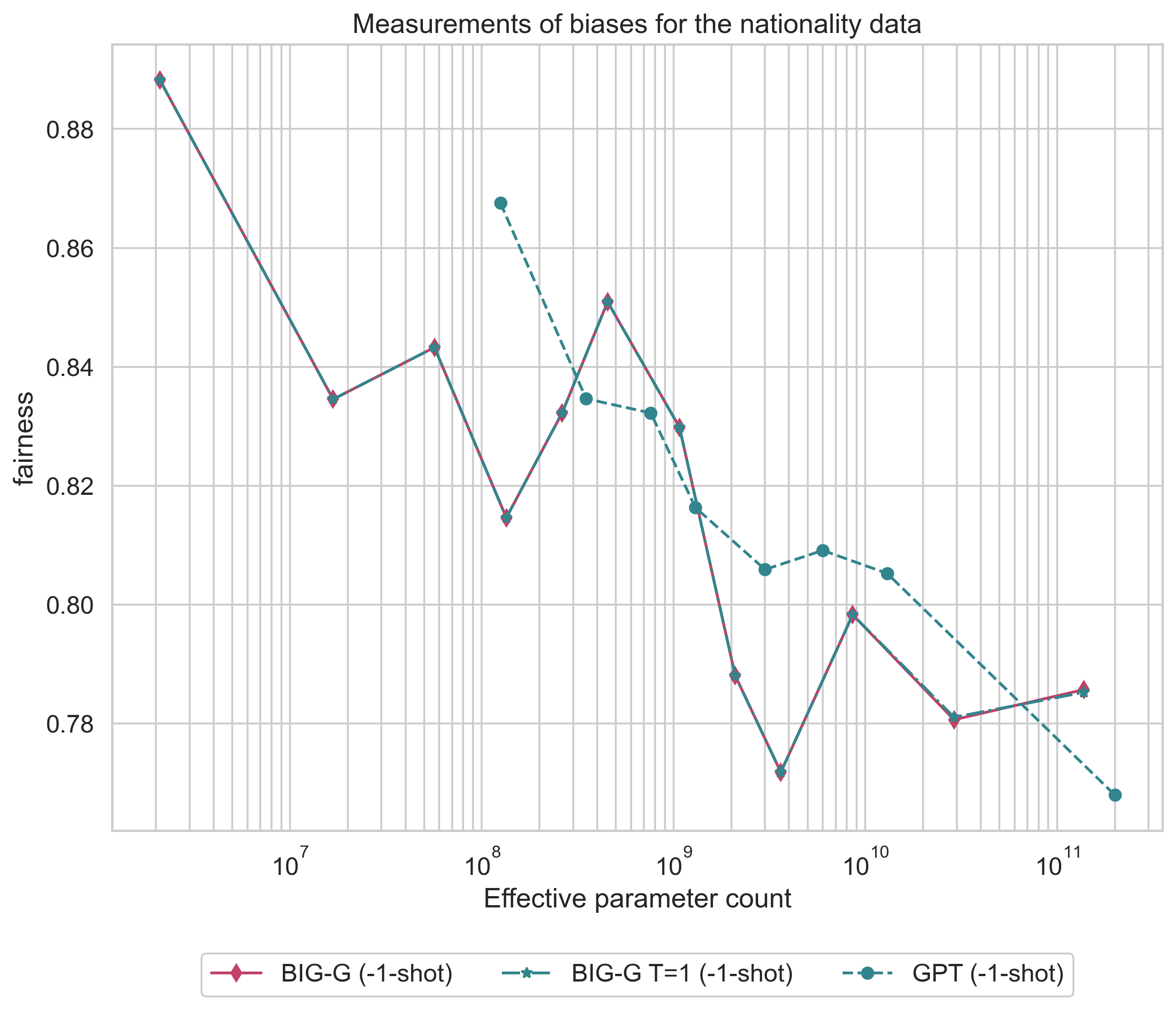 plot__unqover__Measurements of biases for the nationality data__fairness.png