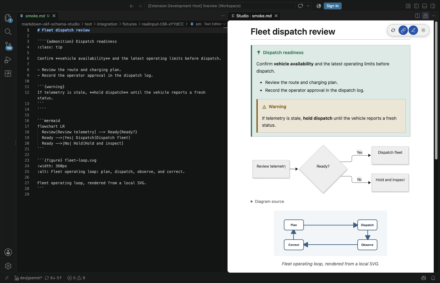 Fleet-dispatch Markdown source beside a white Studio preview with nested MyST admonitions, a Mermaid flowchart, and a captioned SVG figure