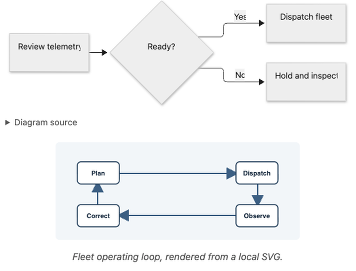 A Mermaid flowchart followed by a MyST figure with a local SVG and caption