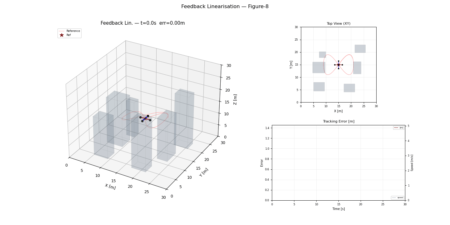 Feedback Linearisation