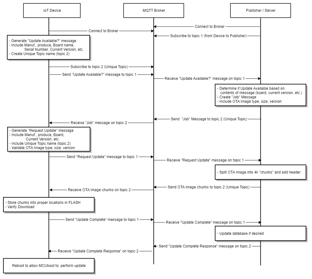 ota_mqtt_update_flow.png