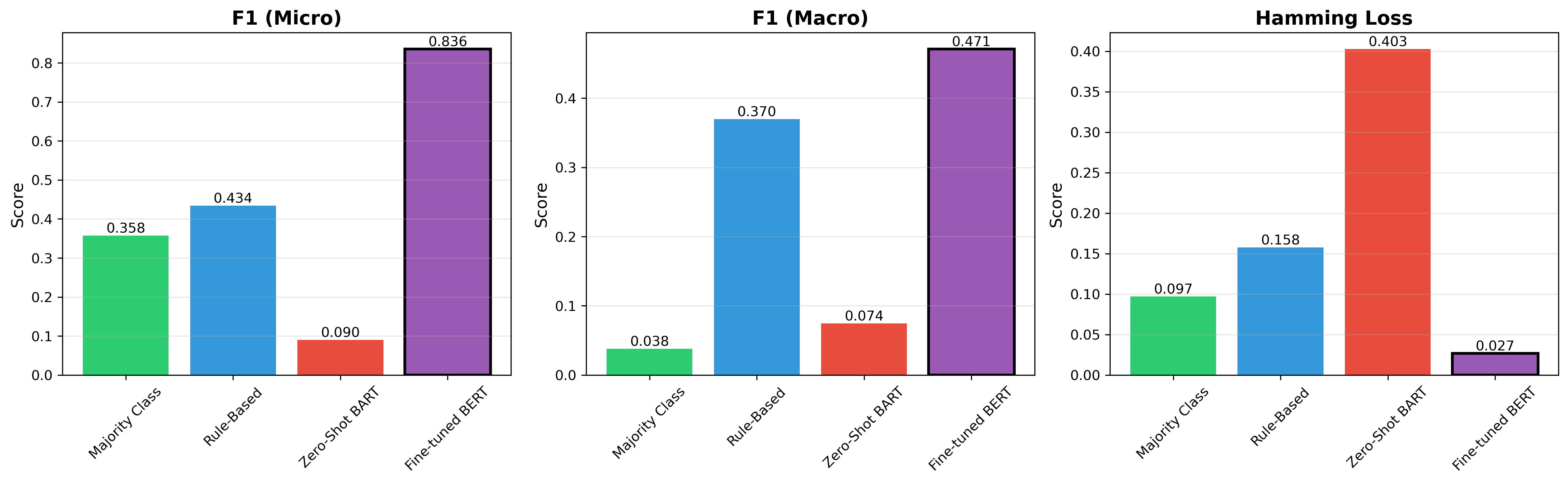 Baseline Comparison