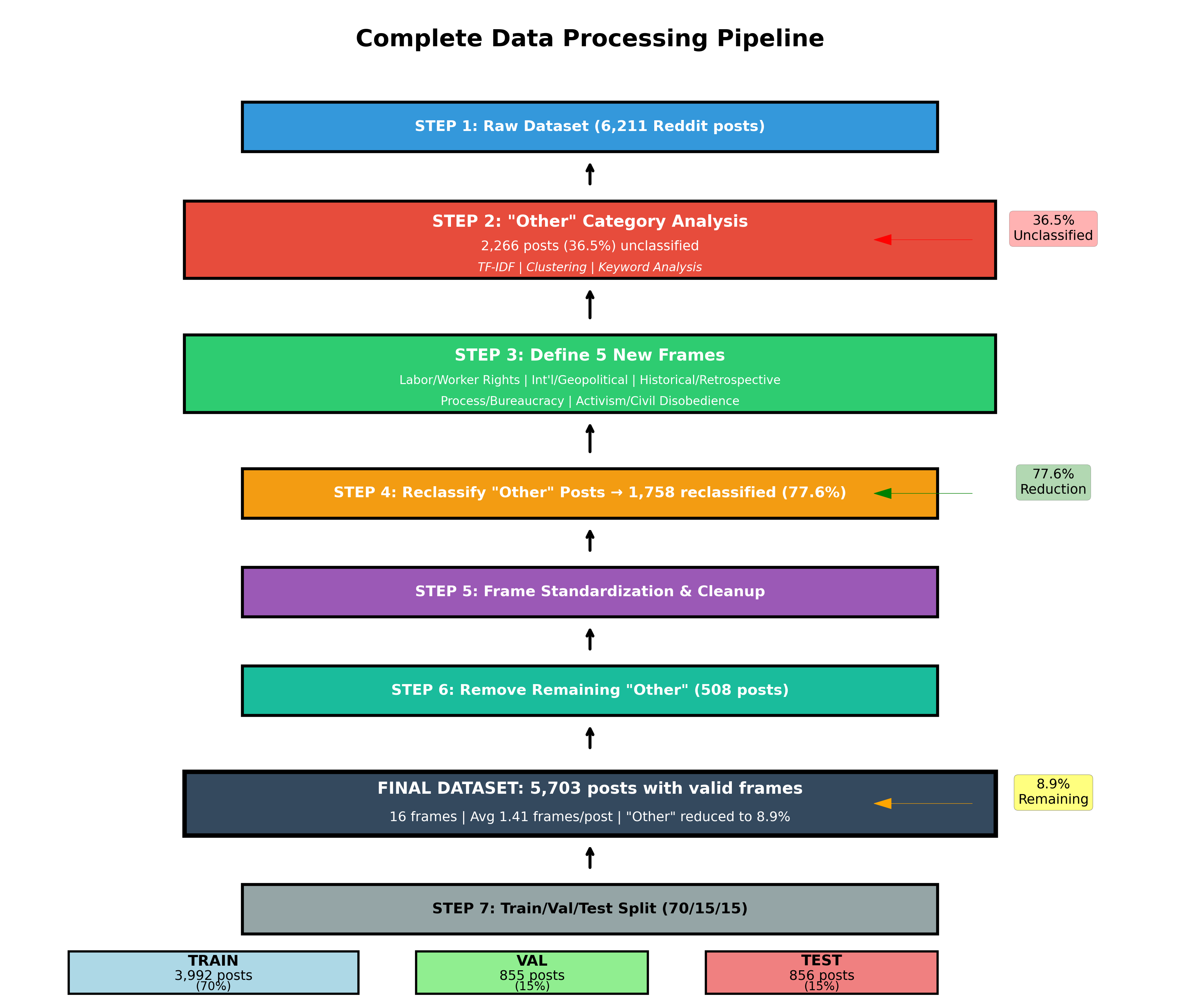 Data Pipeline Flowchart
