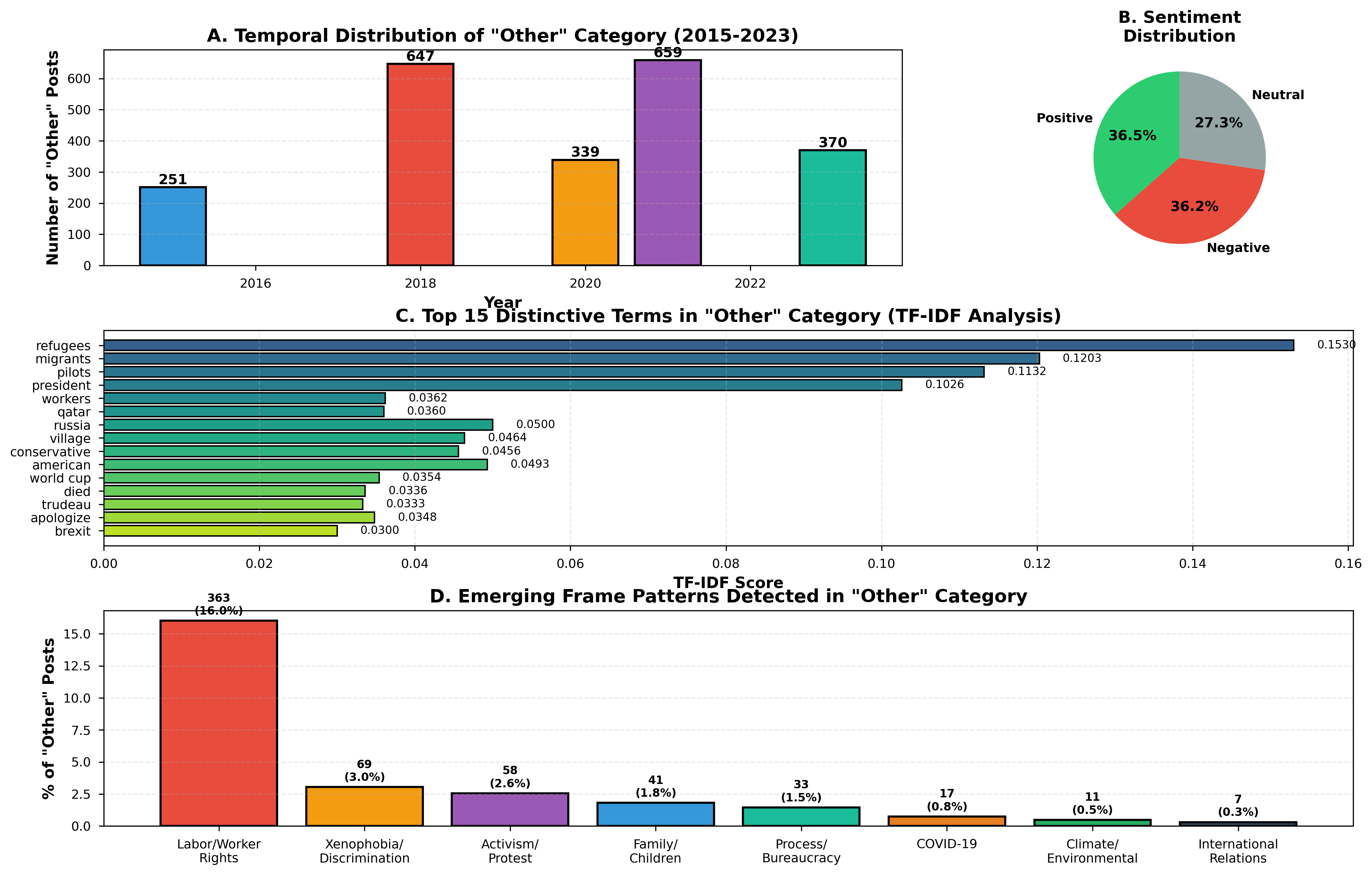 Other Category Analysis