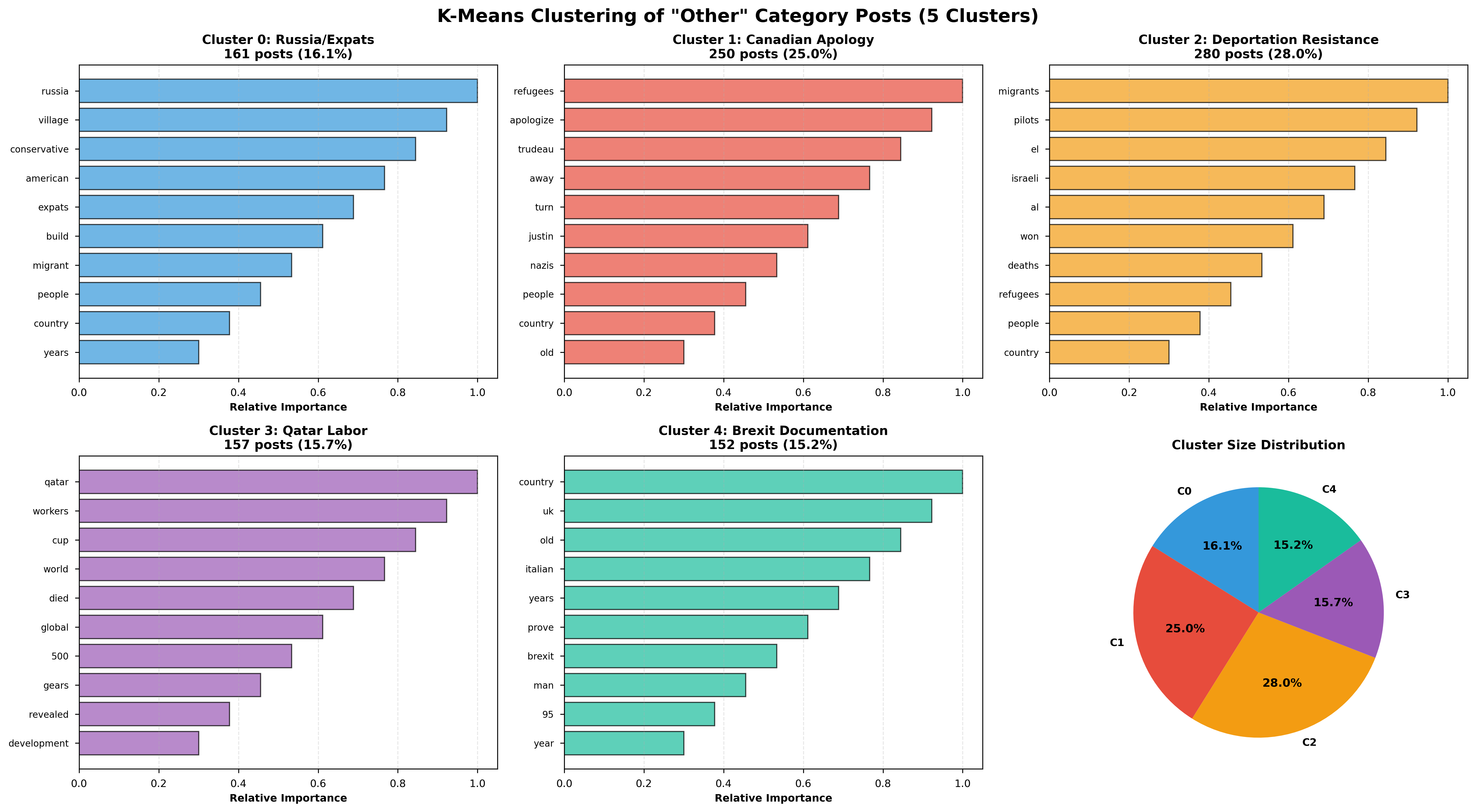 Clustering Visualization