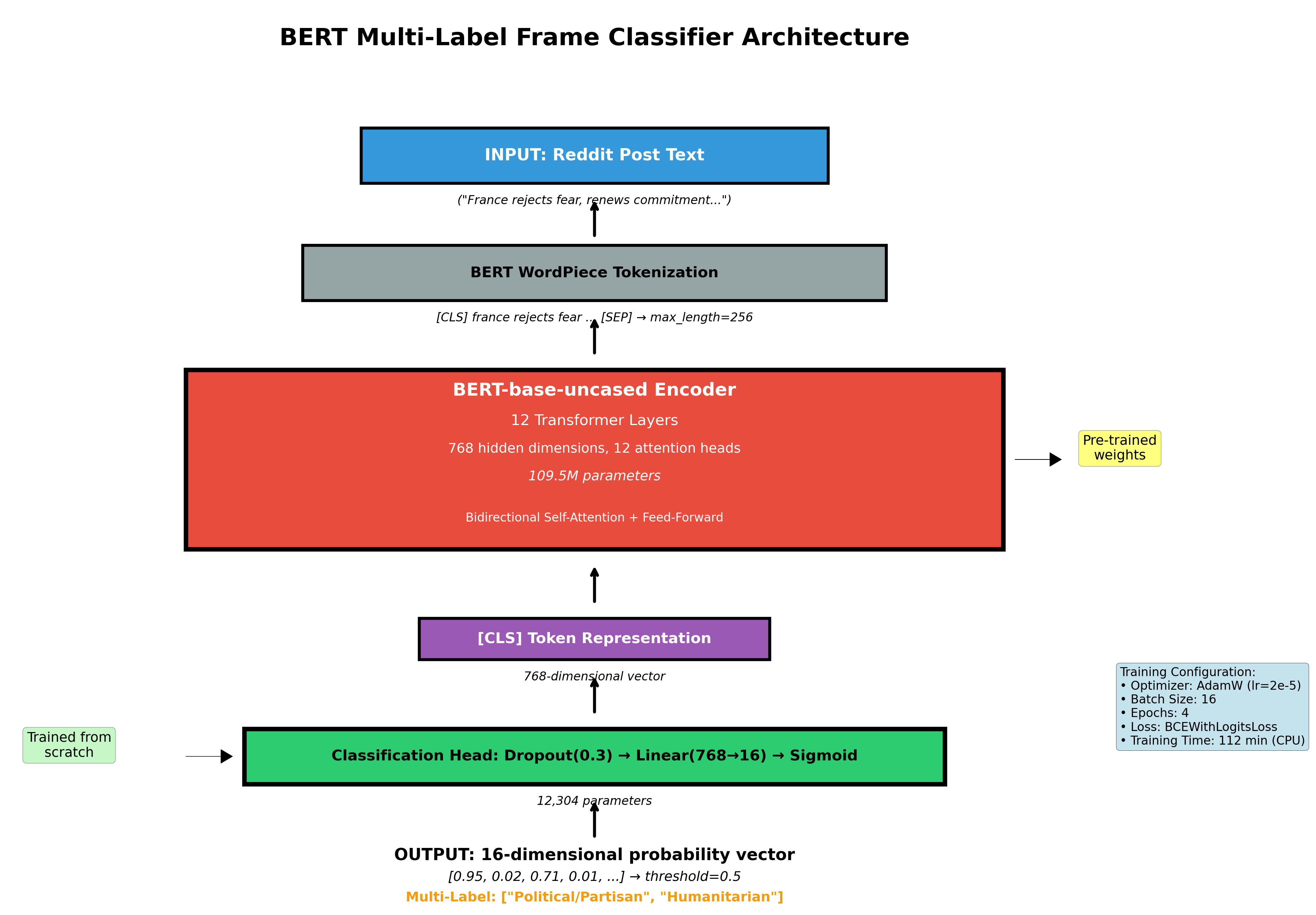 BERT Model Architecture