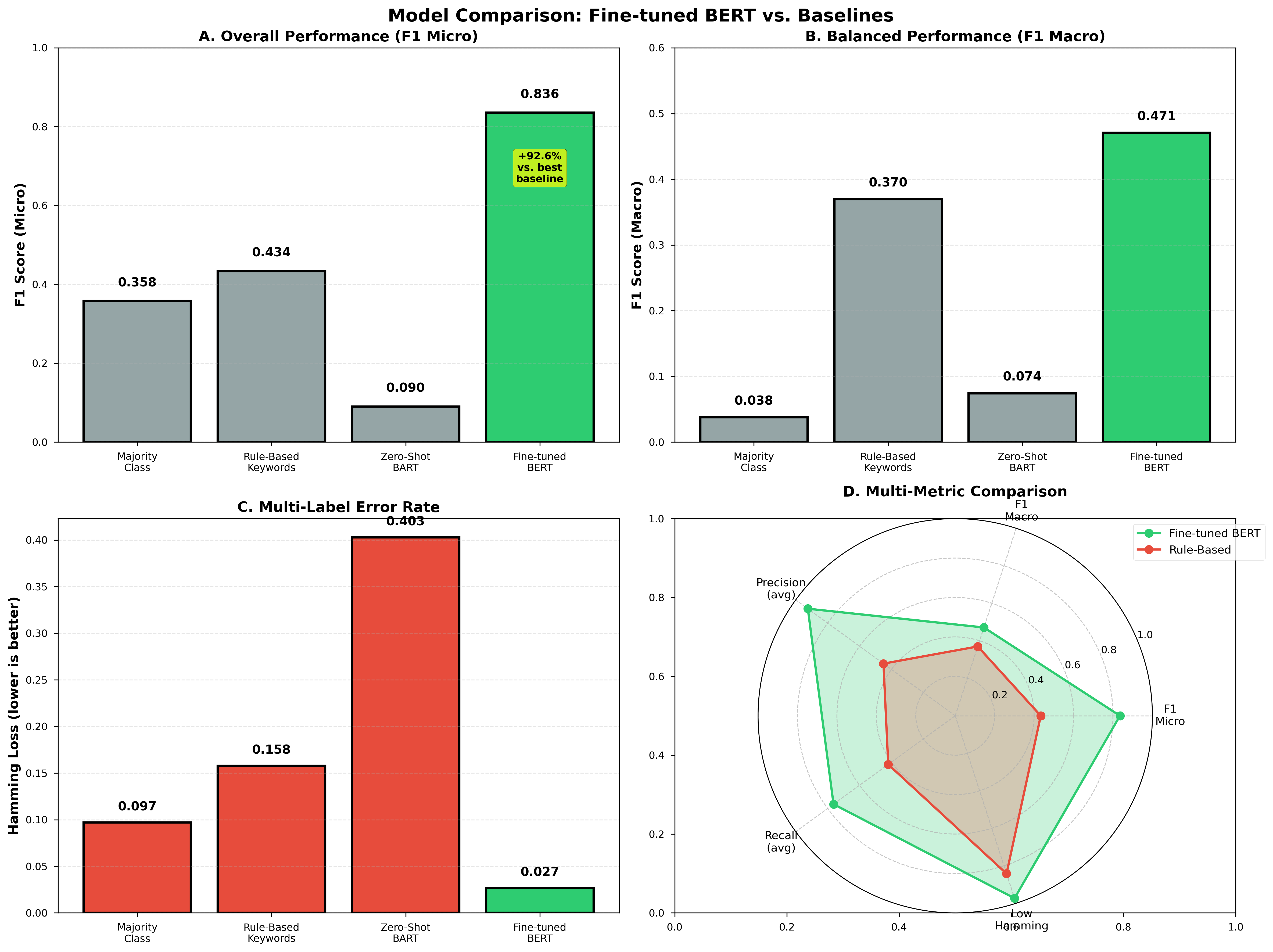 Overall Performance Metrics