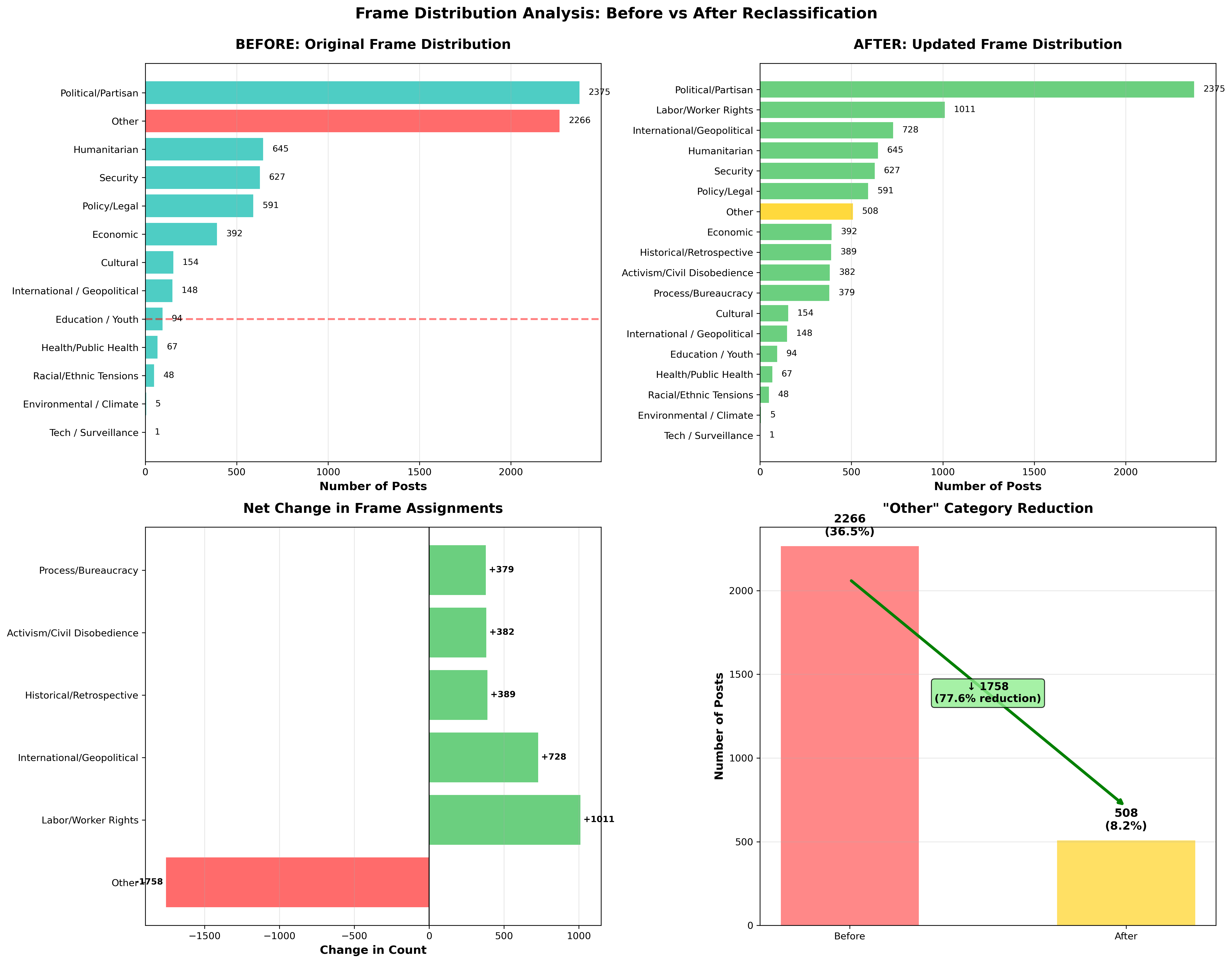 Post New Frame Distribution