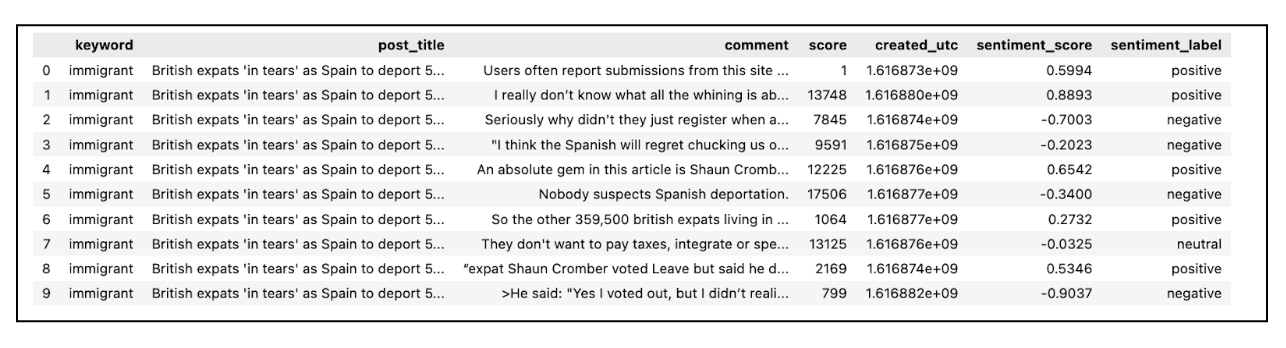 Data Collection Process