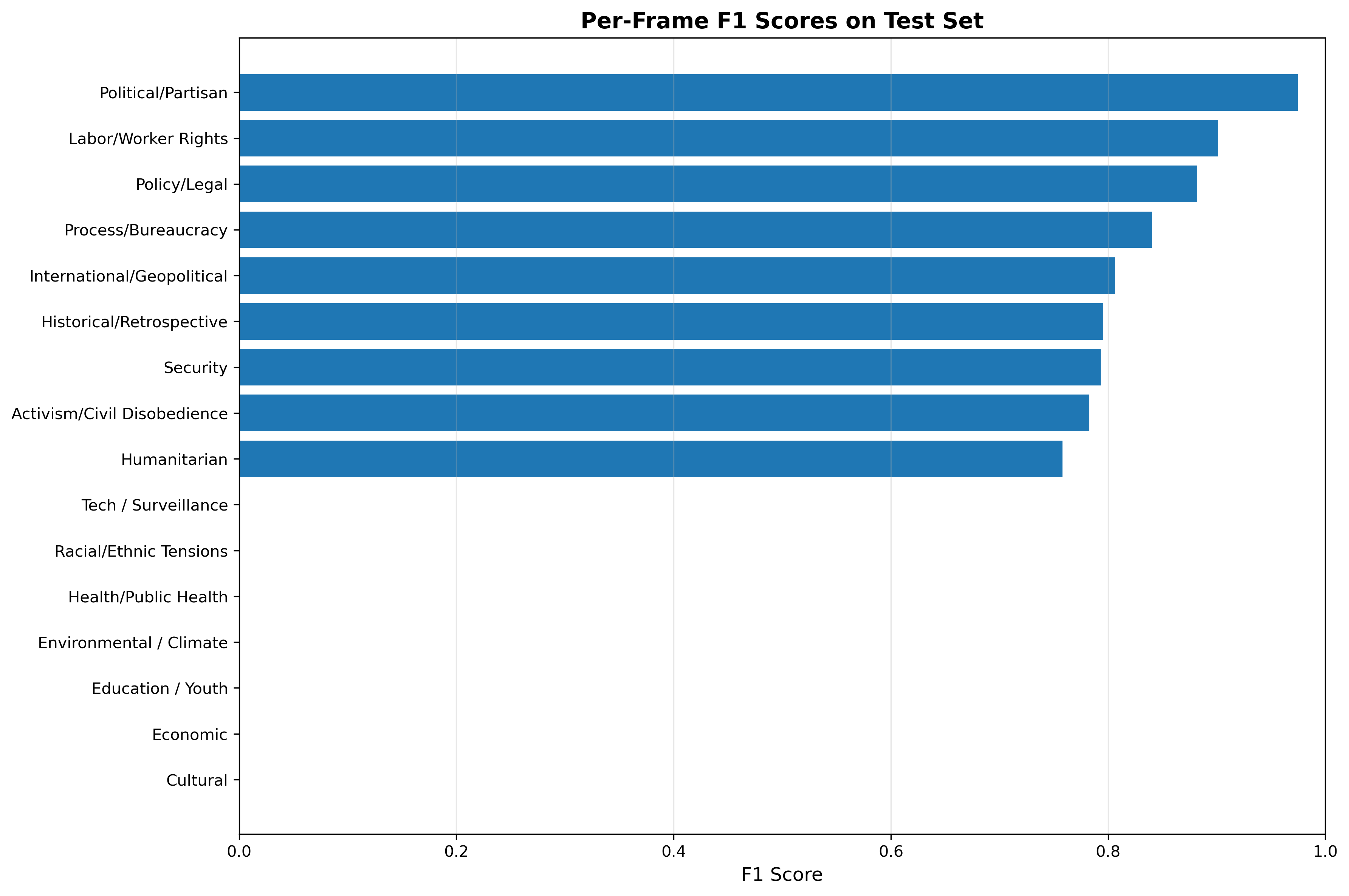Per-Frame Performance
