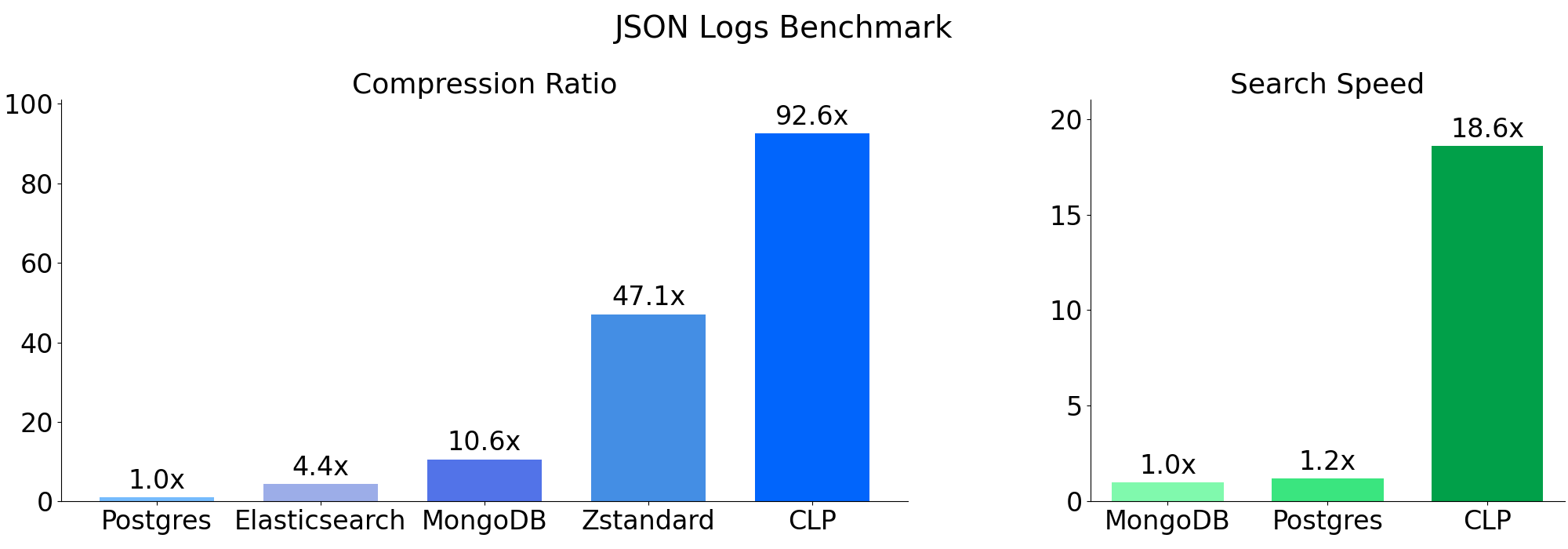 clp-json-benchmark.png