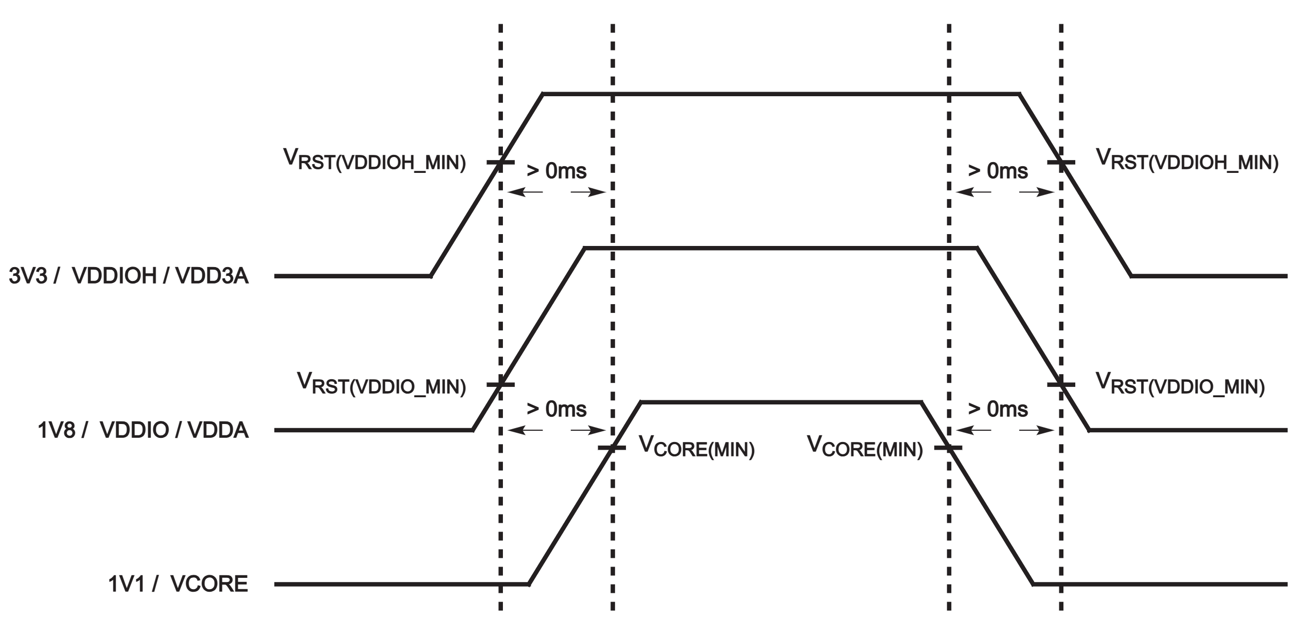 Power Up and Power Down Requirements of MAX32690