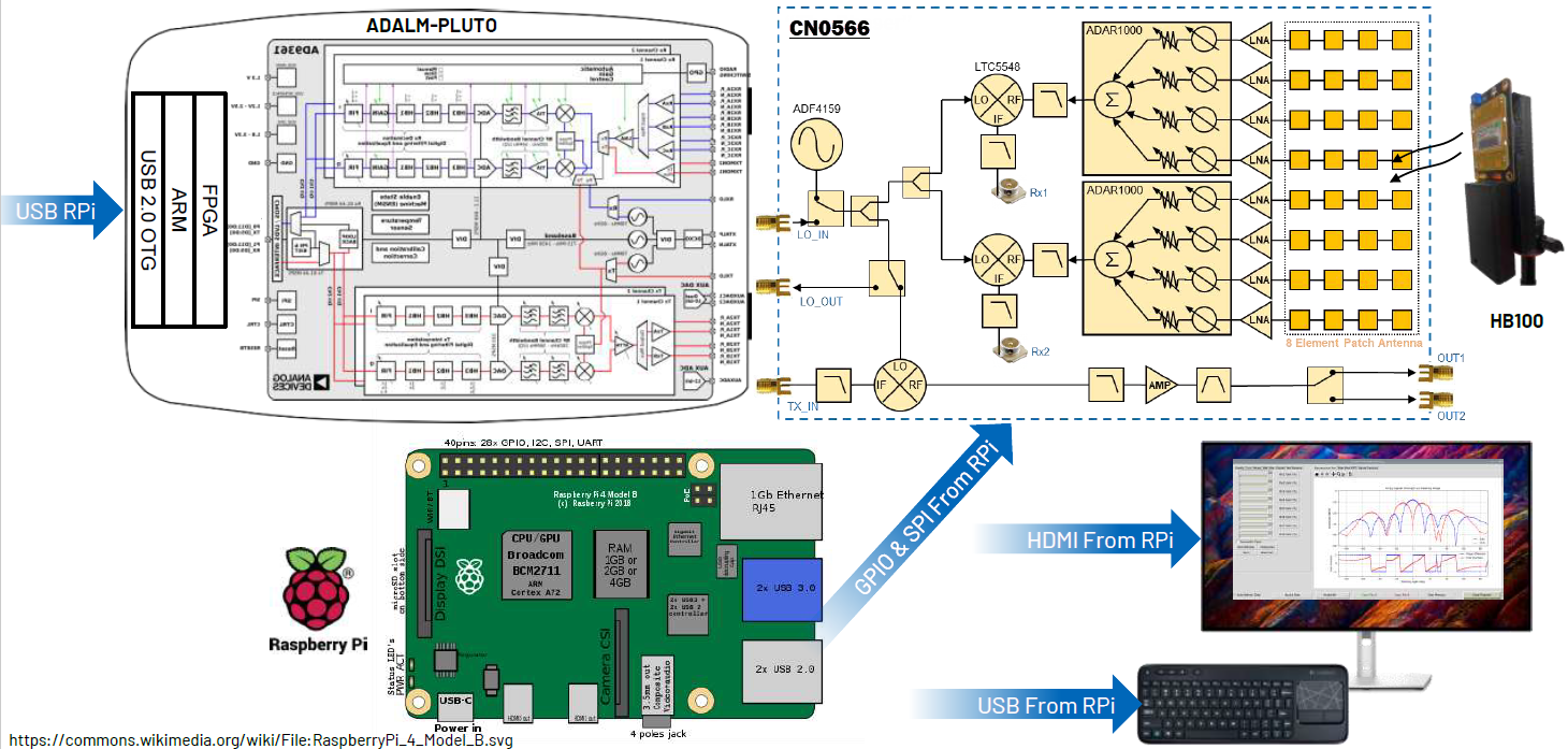 https://media.githubusercontent.com/media/jvelasc2/documentation-staging/main/docs/solutions/reference-designs/eval-cn0566-rpiz/hardware-guide/2-23-2023_4-37-00_pm.png