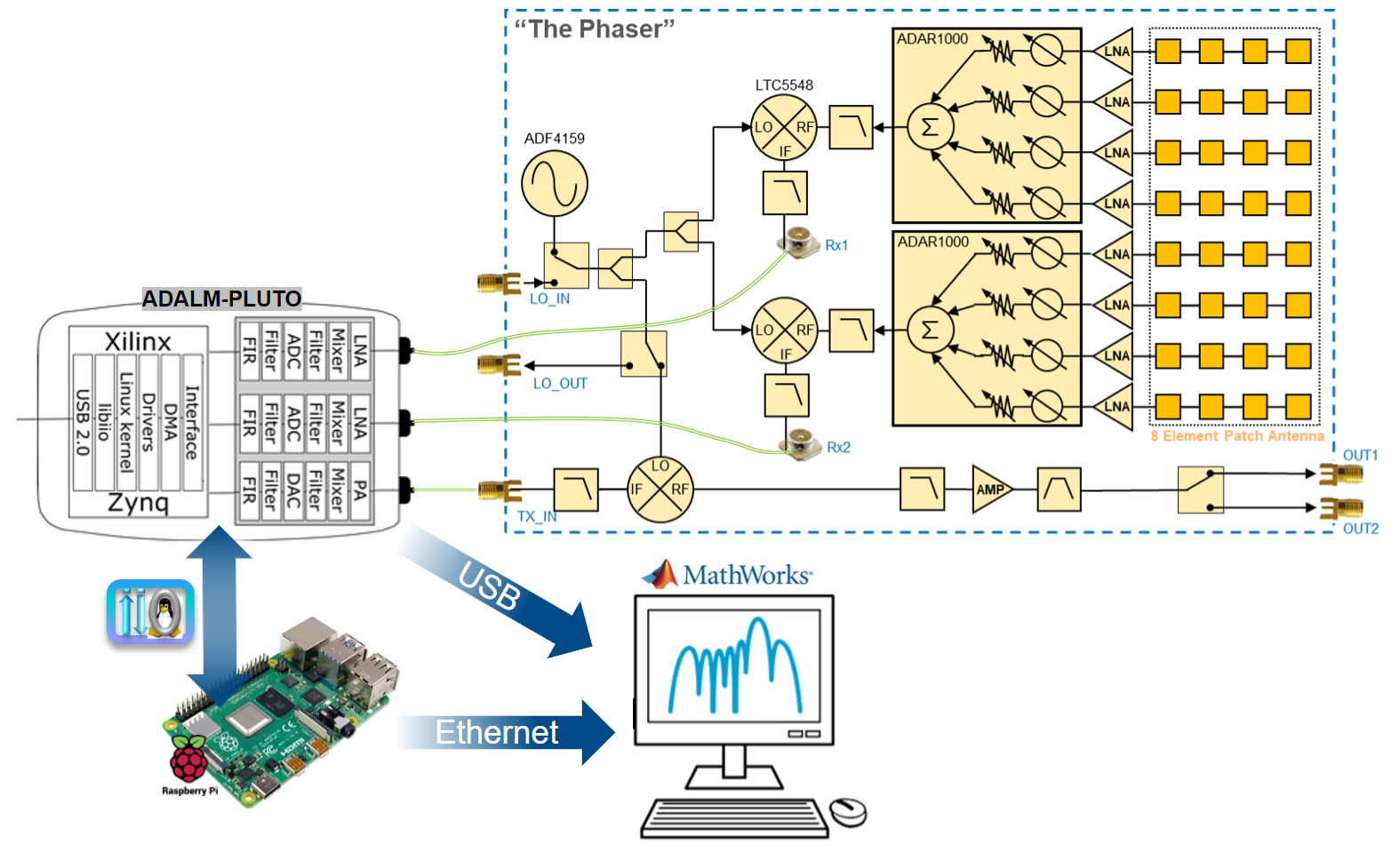 https://media.githubusercontent.com/media/jvelasc2/documentation-staging/main/docs/solutions/reference-designs/eval-cn0566-rpiz/matlab/matlab-setup/final_assembly.png