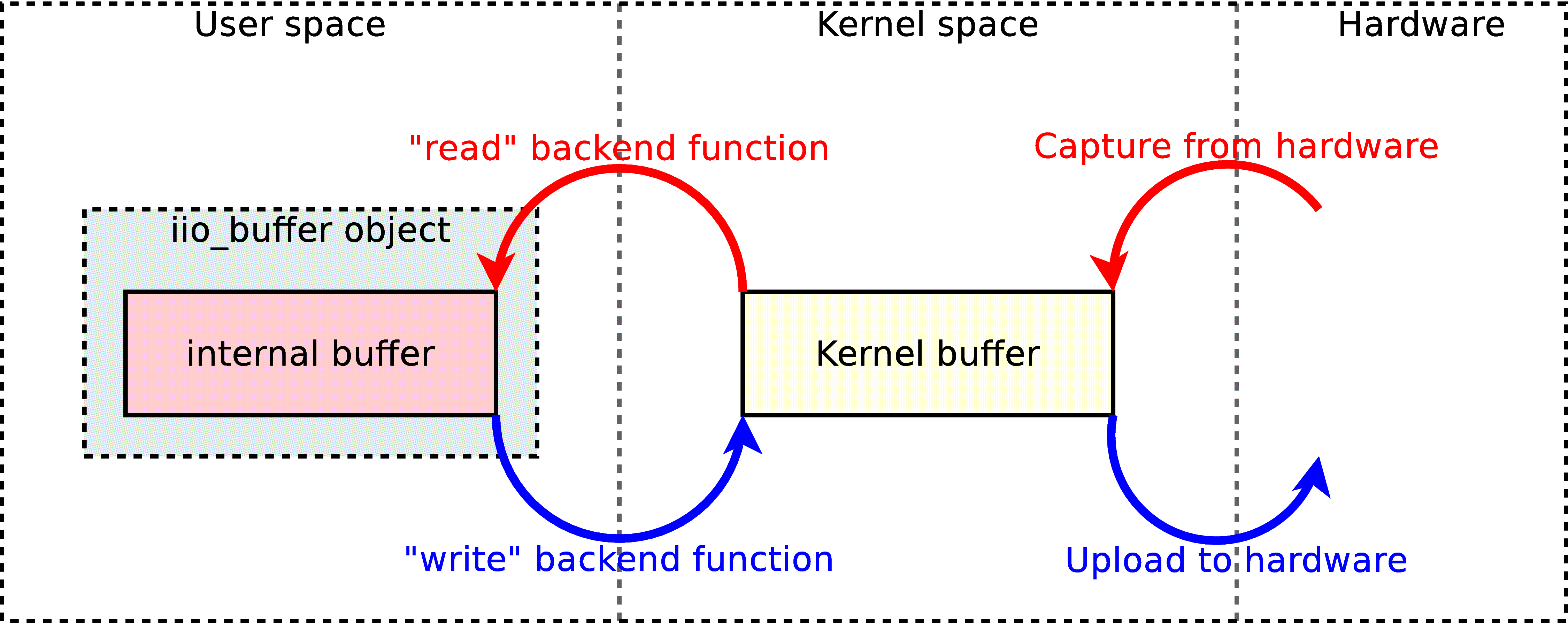 https://media.githubusercontent.com/media/jvelasc2/documentation-staging/ref-design/cn0566/docs/software/libiio/libiio_lowspeed_interface.png
