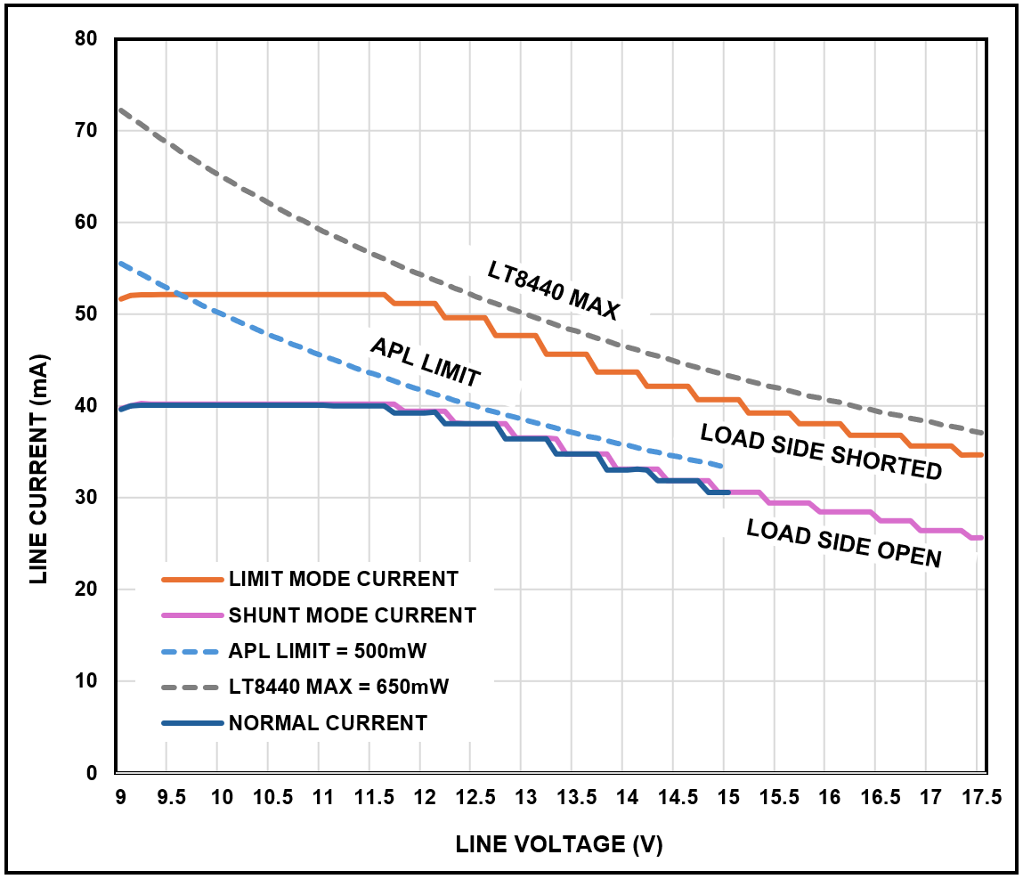 LINE_P Current Performance at Normal Operation, Shorted and Opened Load