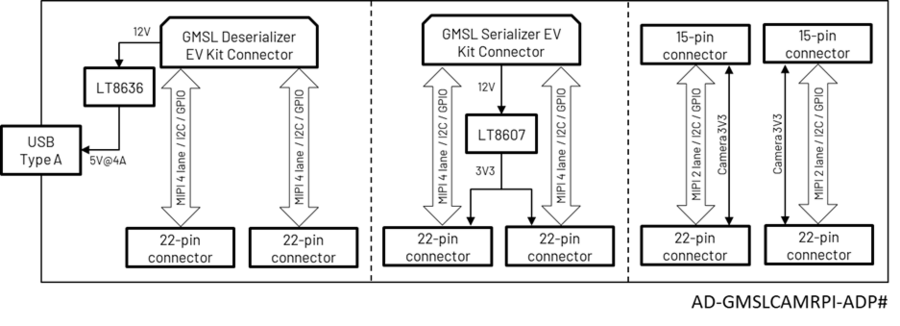 https://media.githubusercontent.com/media/jvelasc2/documentation-staging/ref-design/cn0566/docs/solutions/reference-designs/ad-gmslcamrpi-adp/block_diagram.png