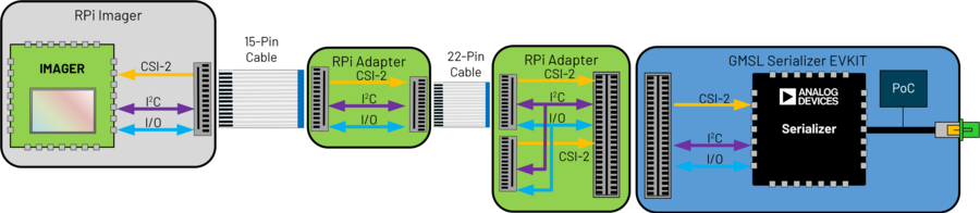 https://media.githubusercontent.com/media/jvelasc2/documentation-staging/ref-design/cn0566/docs/solutions/reference-designs/ad-gmslcamrpi-adp/wikigmsl15adp22ser.png