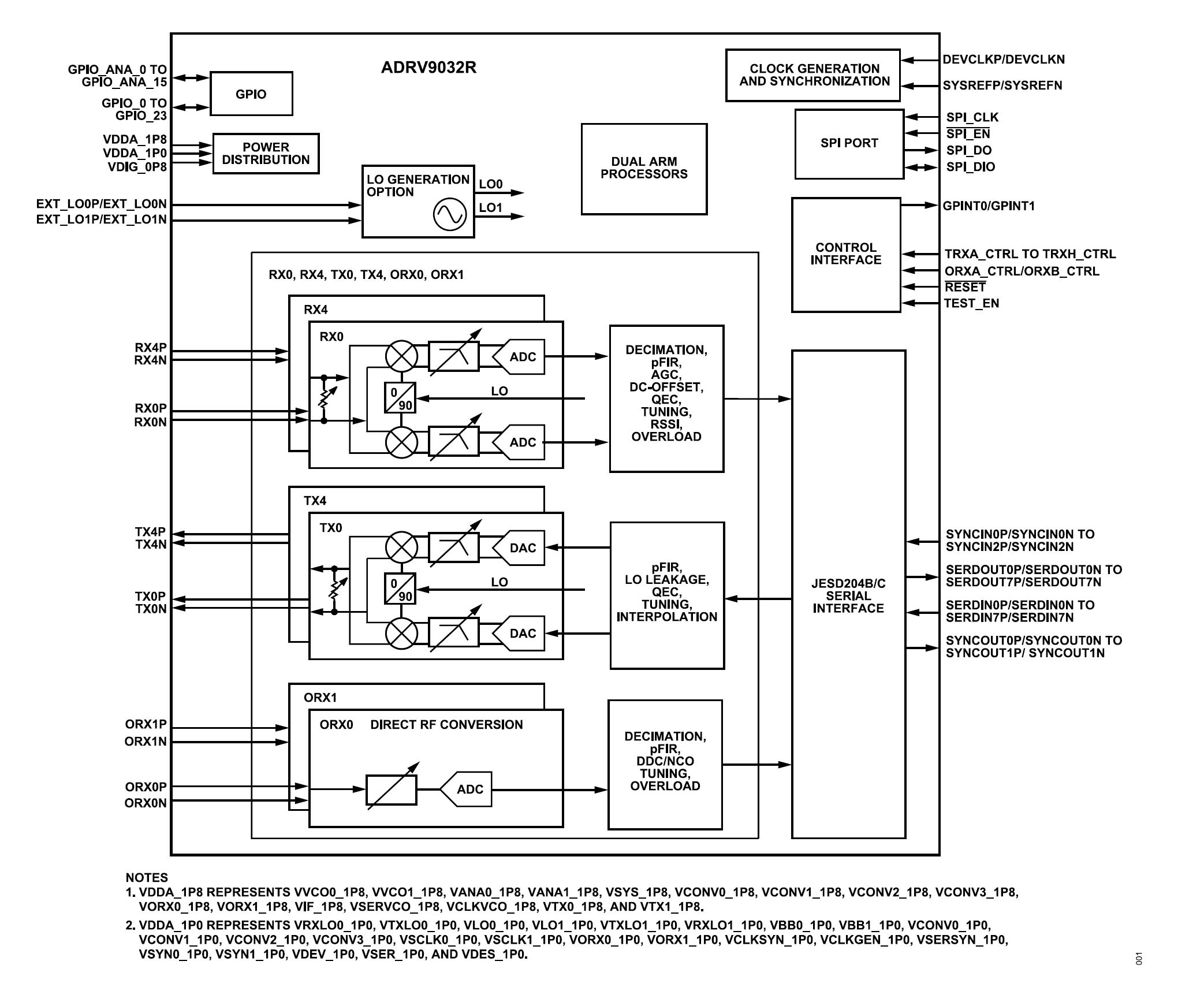 https://media.githubusercontent.com/media/jvelasc2/documentation-staging/ref-design/cn0566/docs/solutions/reference-designs/eval-adrv9032/block-diagram.png