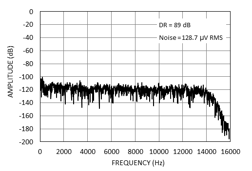 FFT for the DC coupled solution with passively stabilized piezo sensor connected