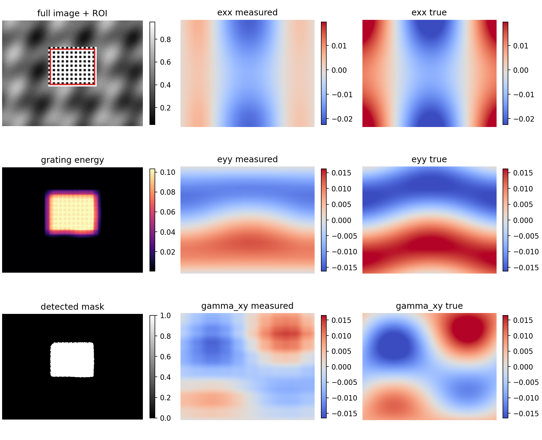 Partial grid strain measured and true comparison