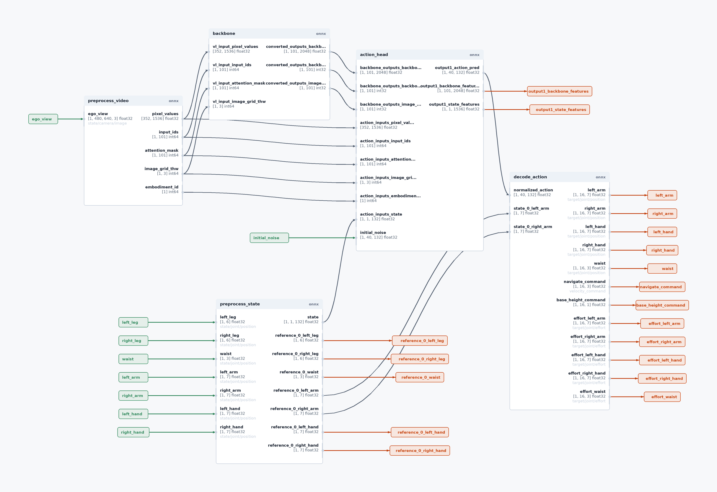GR00T Unitree G1 LEAPP auto-layout graph visualization